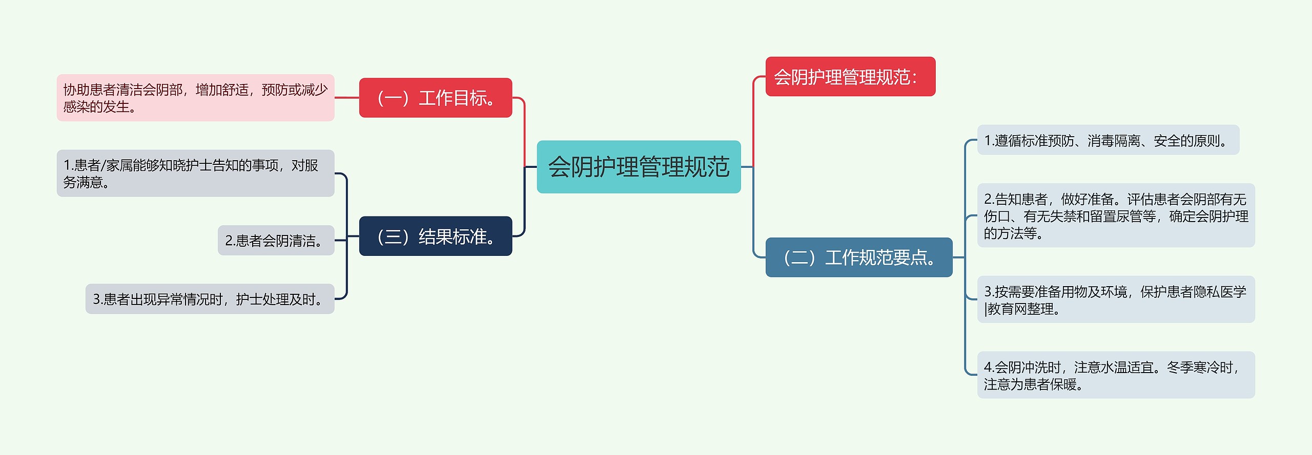 会阴护理管理规范思维导图