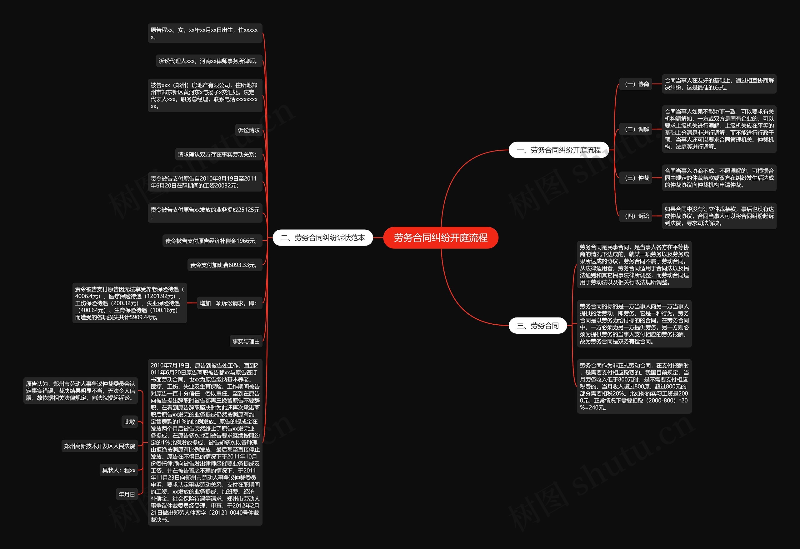 劳务合同纠纷开庭流程思维导图