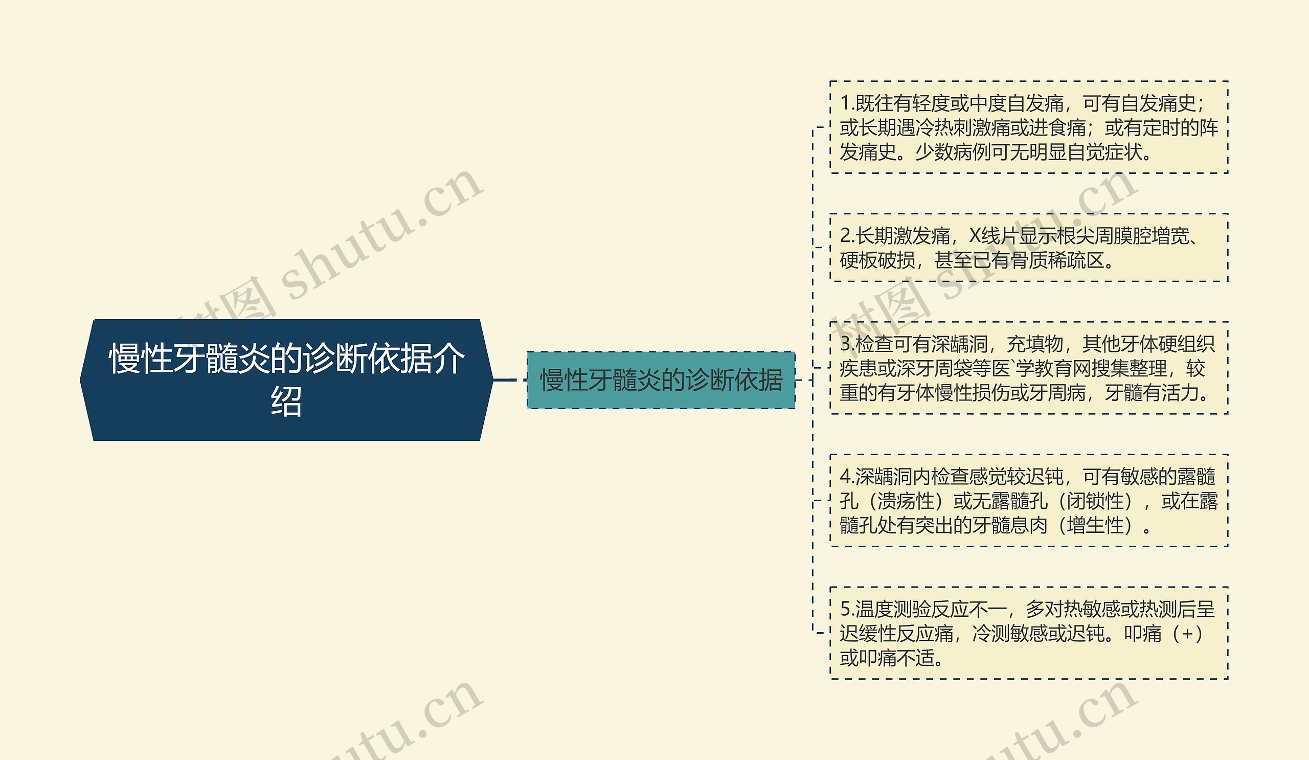 慢性牙髓炎的诊断依据介绍