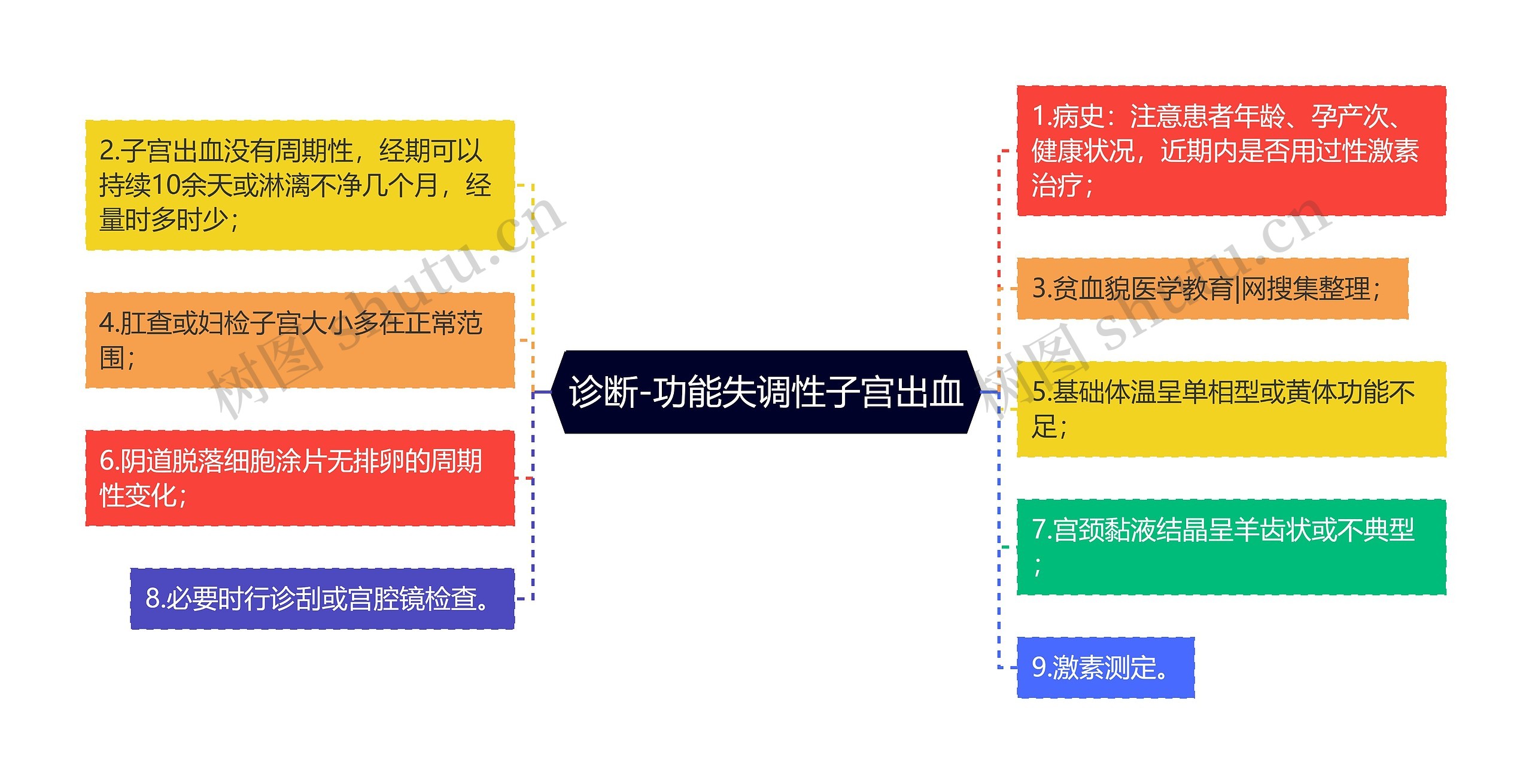 诊断-功能失调性子宫出血