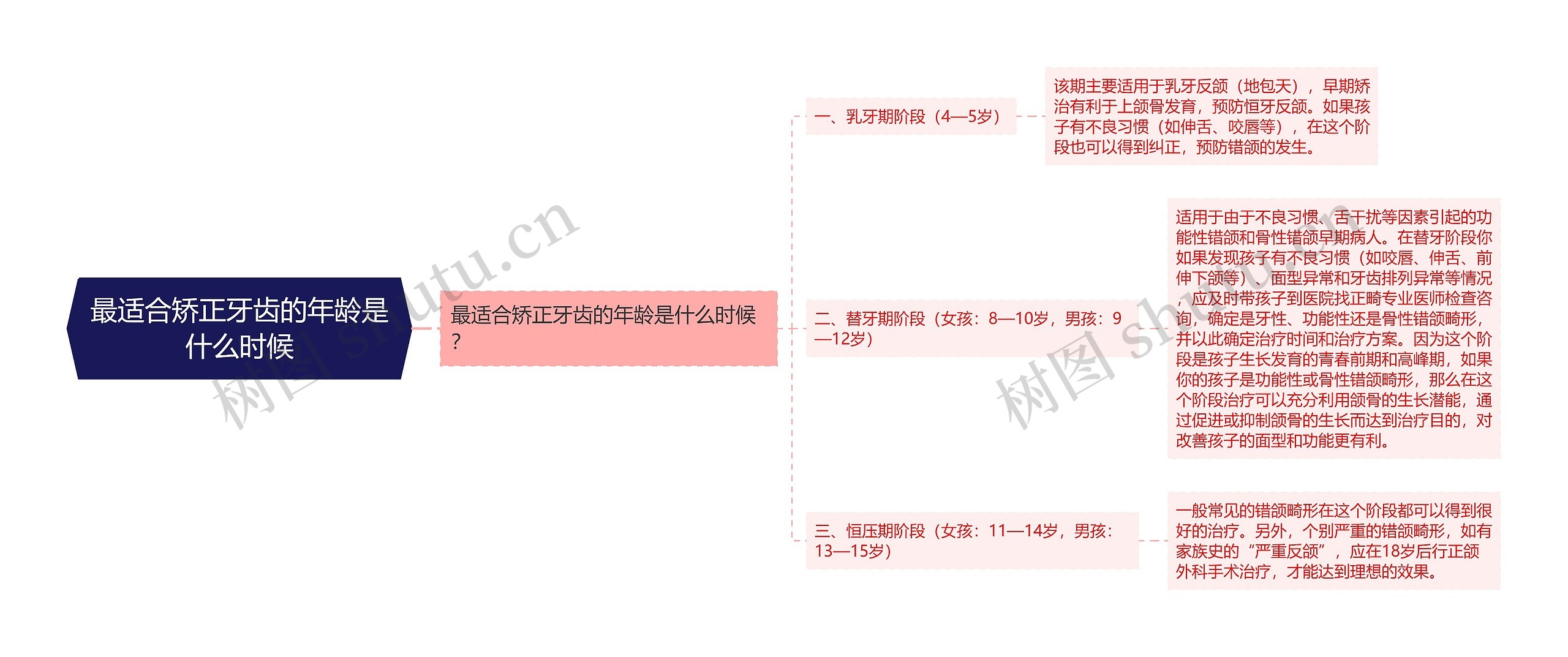 最适合矫正牙齿的年龄是什么时候思维导图