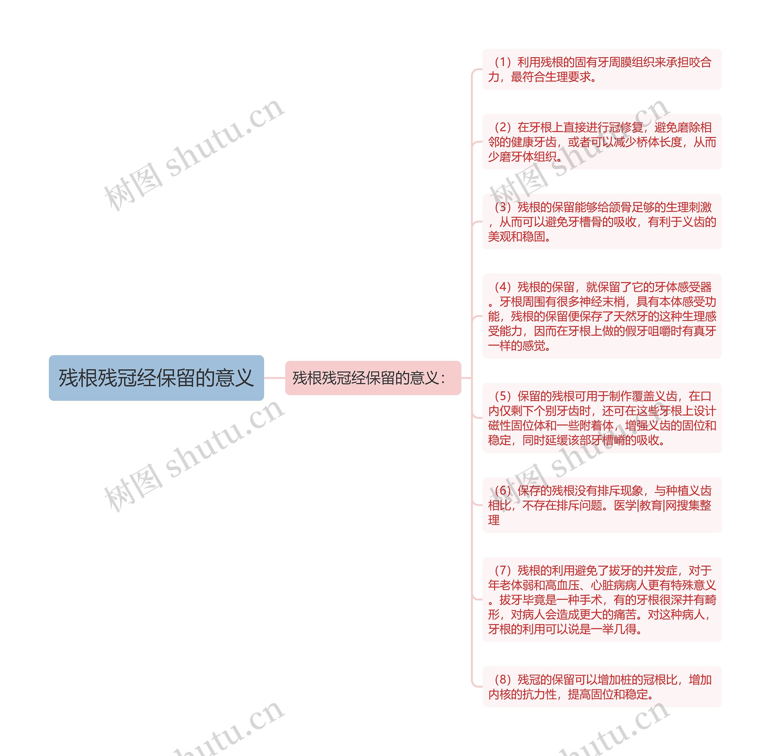 残根残冠经保留的意义思维导图