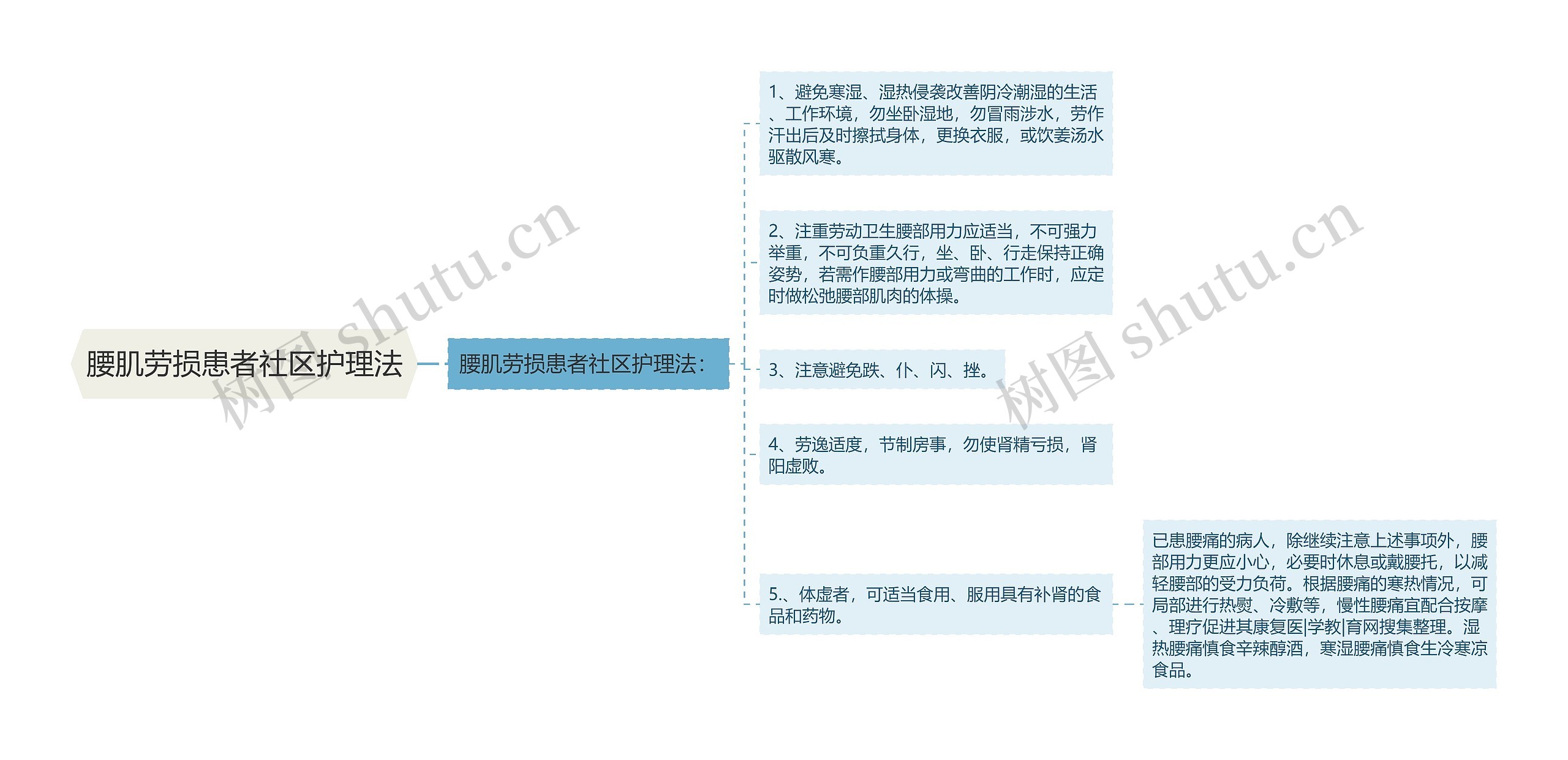 腰肌劳损患者社区护理法