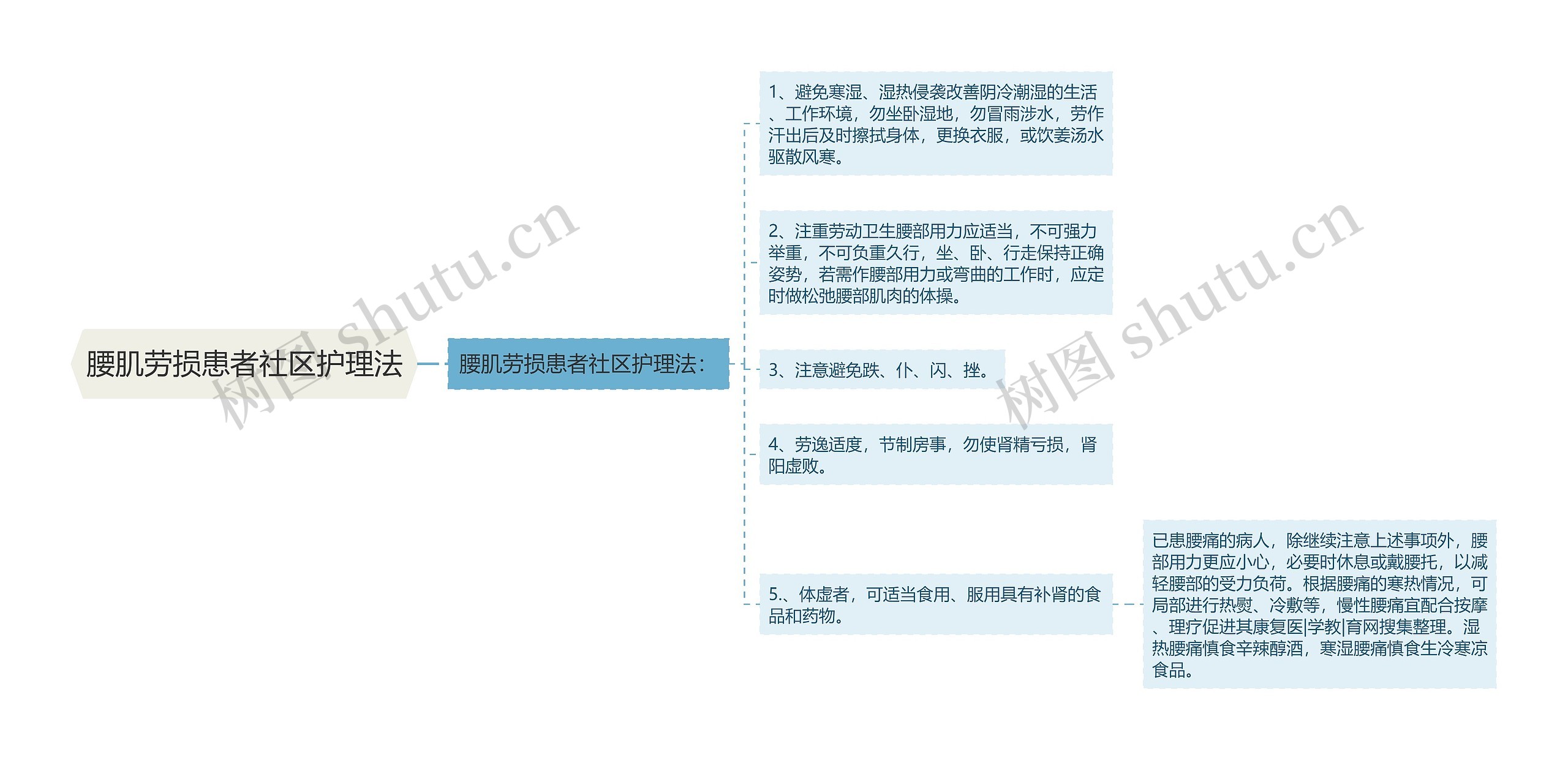 腰肌劳损患者社区护理法思维导图