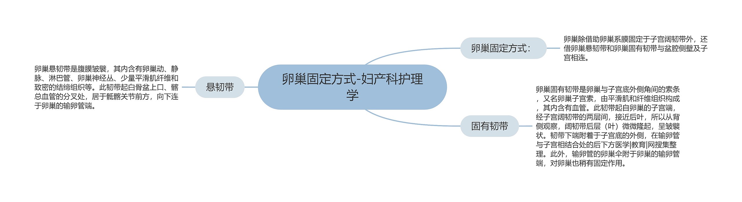 卵巢固定方式-妇产科护理学思维导图