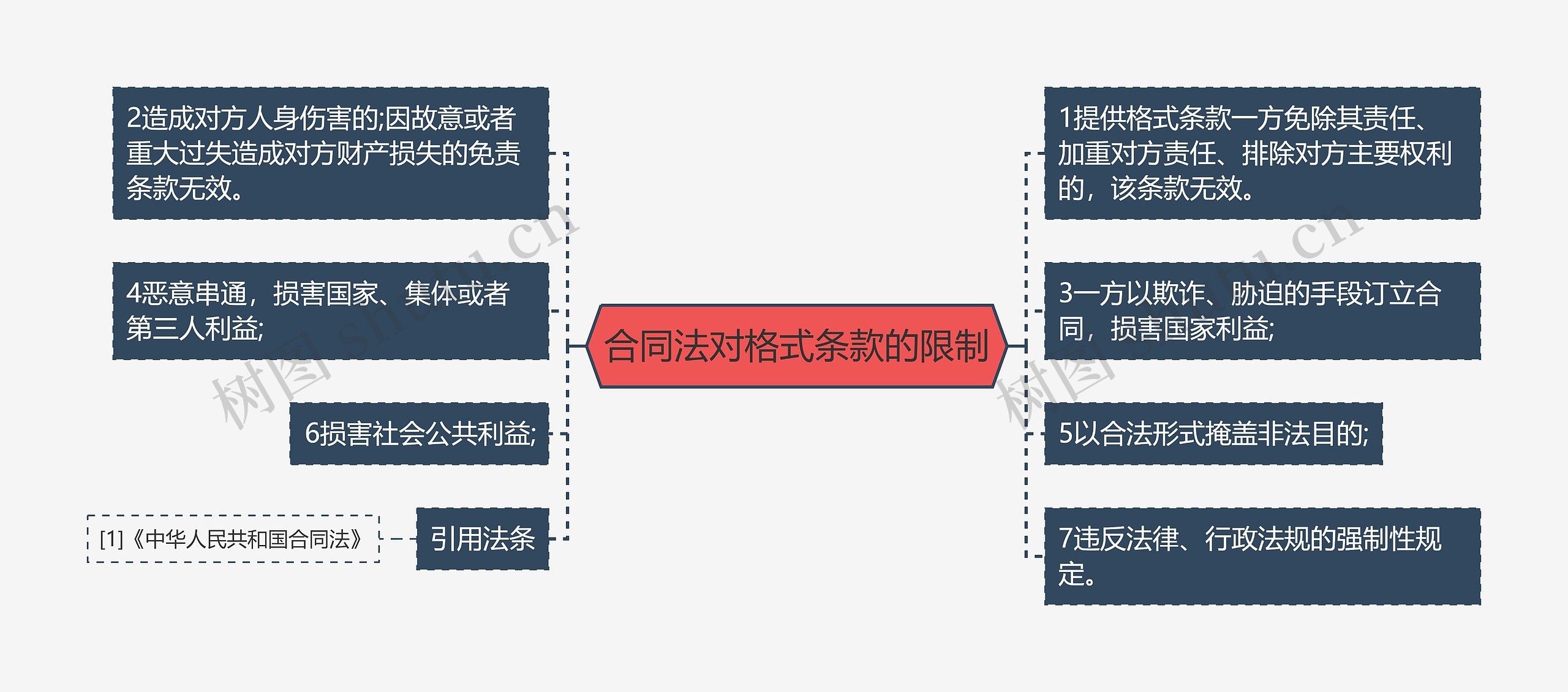 合同法对格式条款的限制思维导图