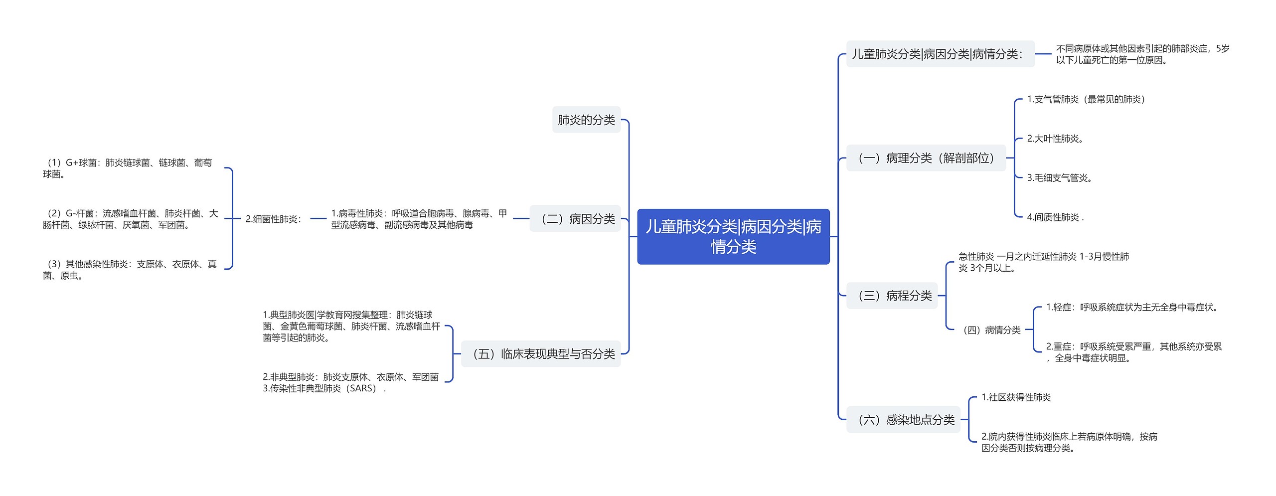 儿童肺炎分类|病因分类|病情分类