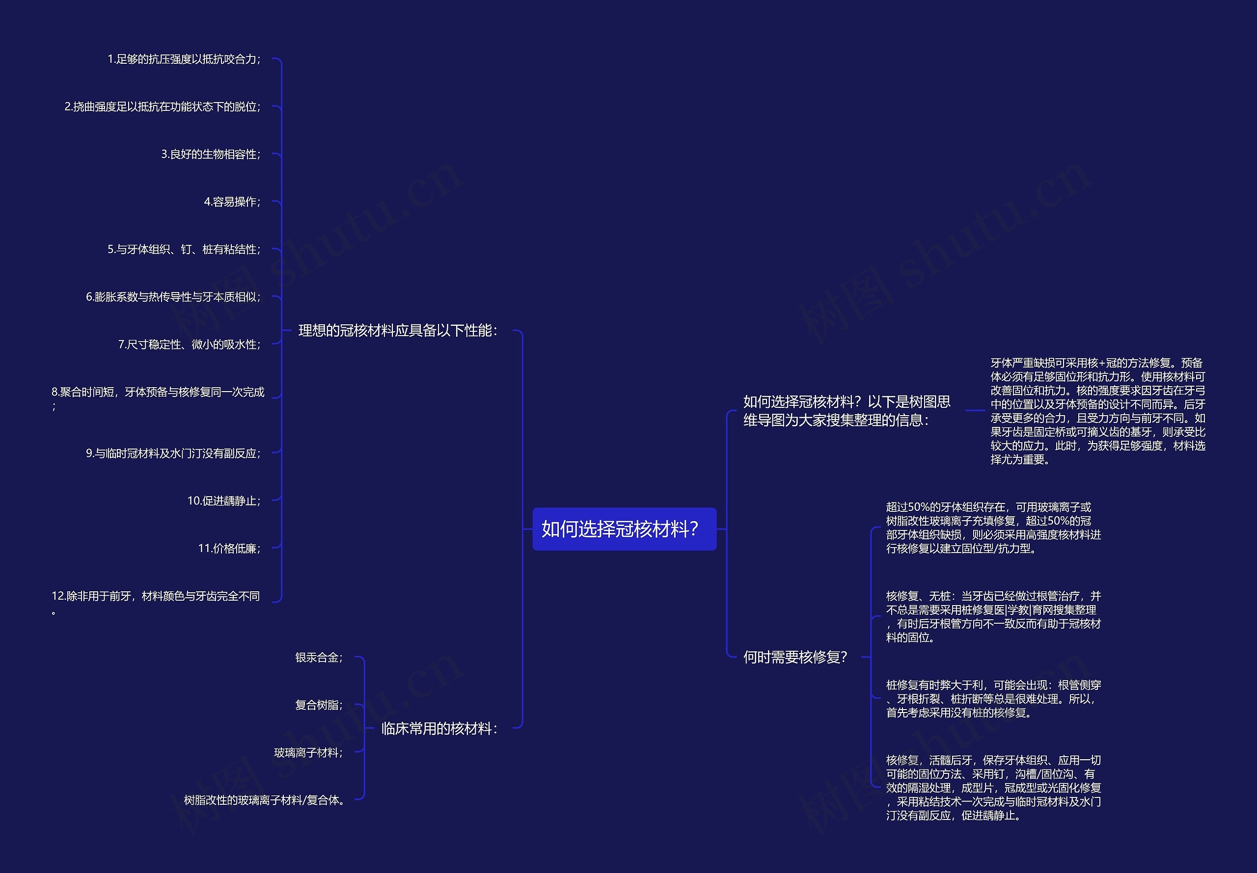 如何选择冠核材料？思维导图