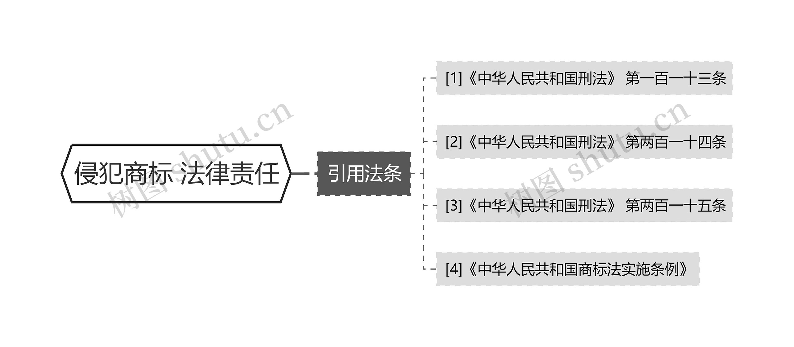 侵犯商标 法律责任思维导图