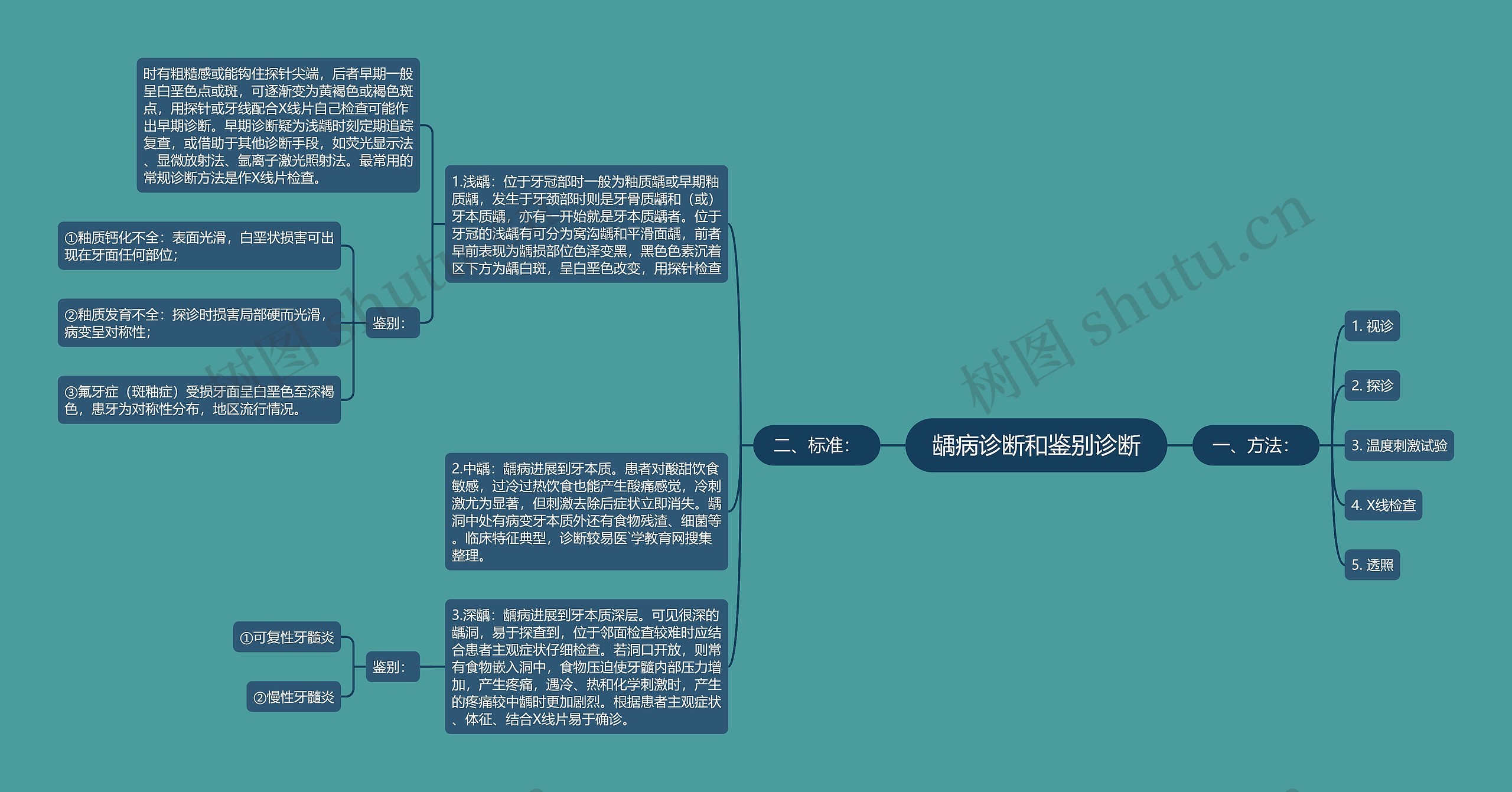 龋病诊断和鉴别诊断