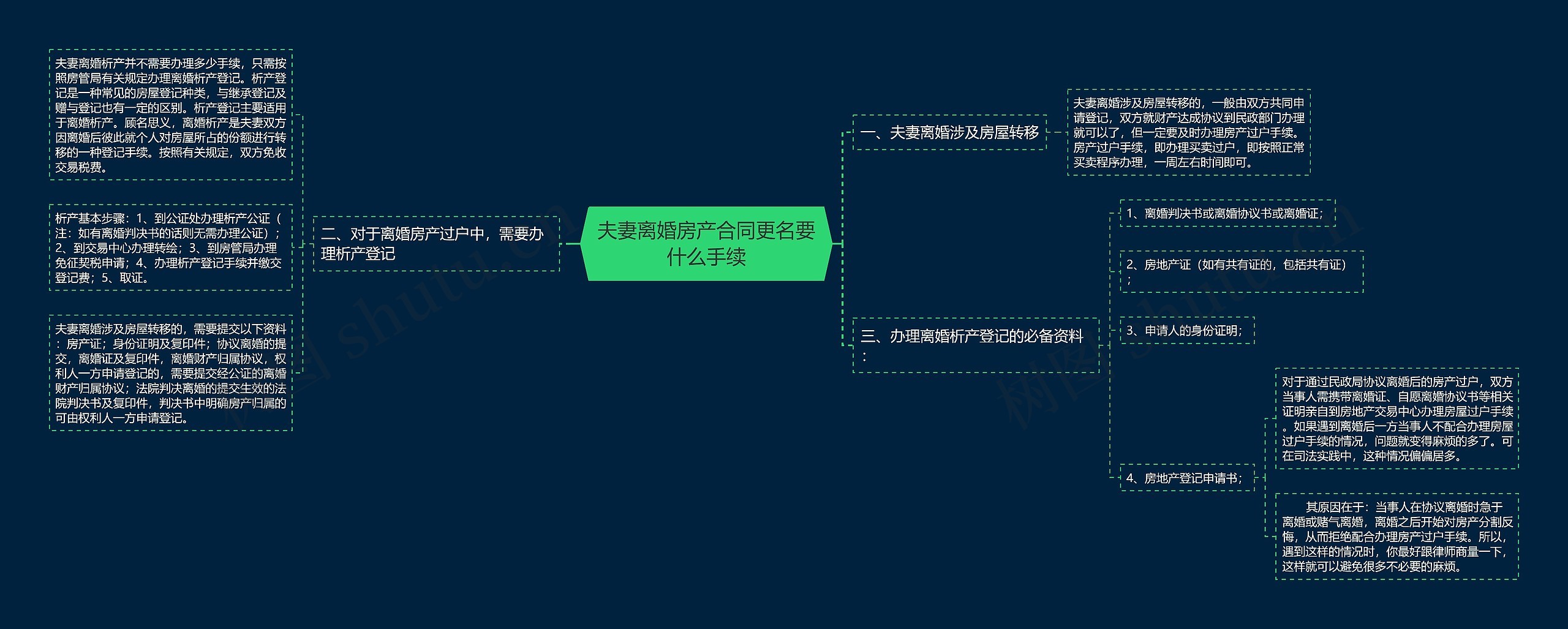 夫妻离婚房产合同更名要什么手续 夫妻离婚房产合同更名要什么手续