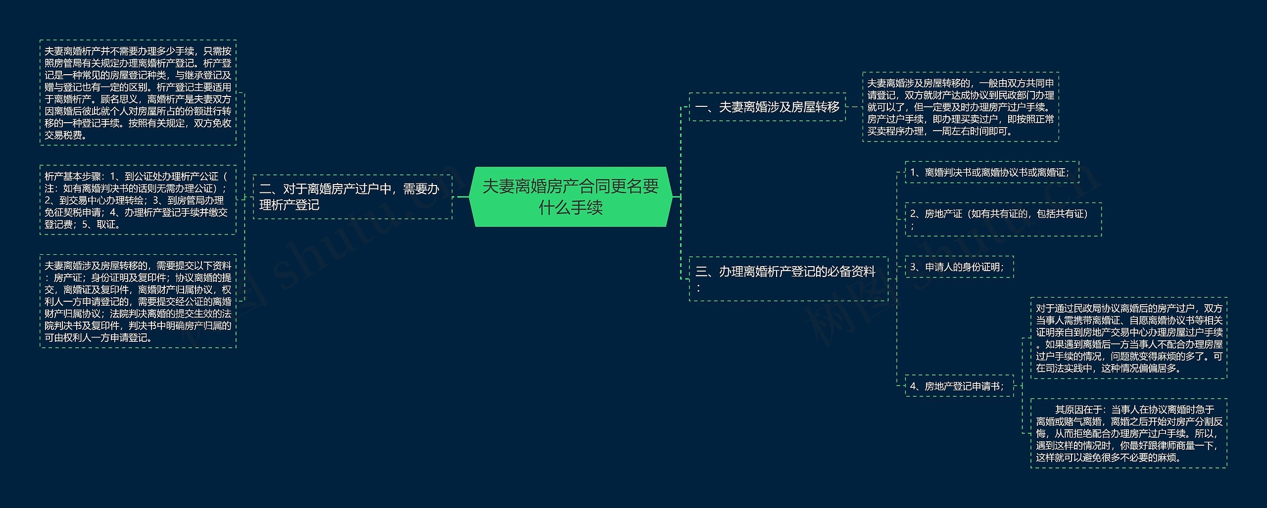 夫妻离婚房产合同更名要什么手续思维导图