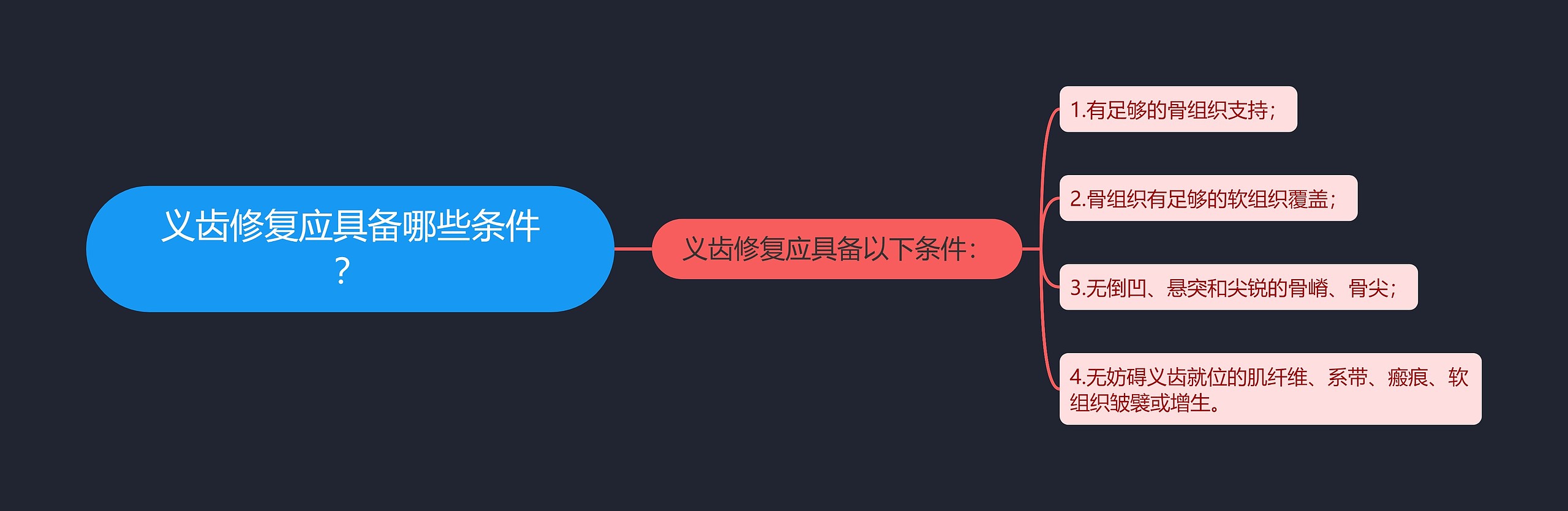 义齿修复应具备哪些条件？思维导图