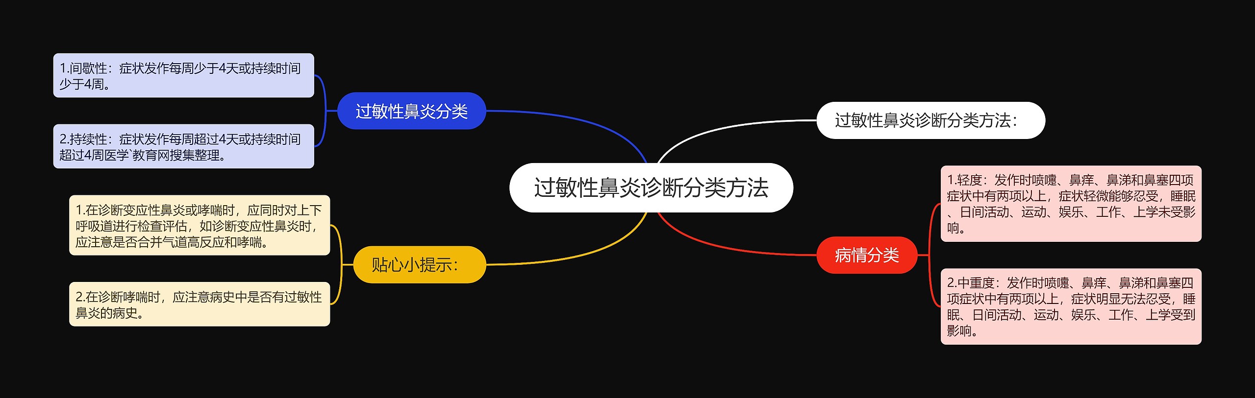 过敏性鼻炎诊断分类方法思维导图