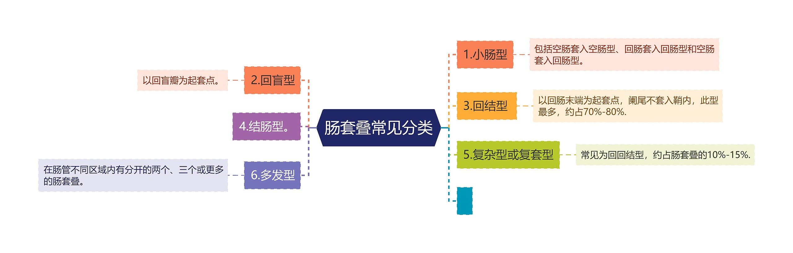 肠套叠常见分类思维导图