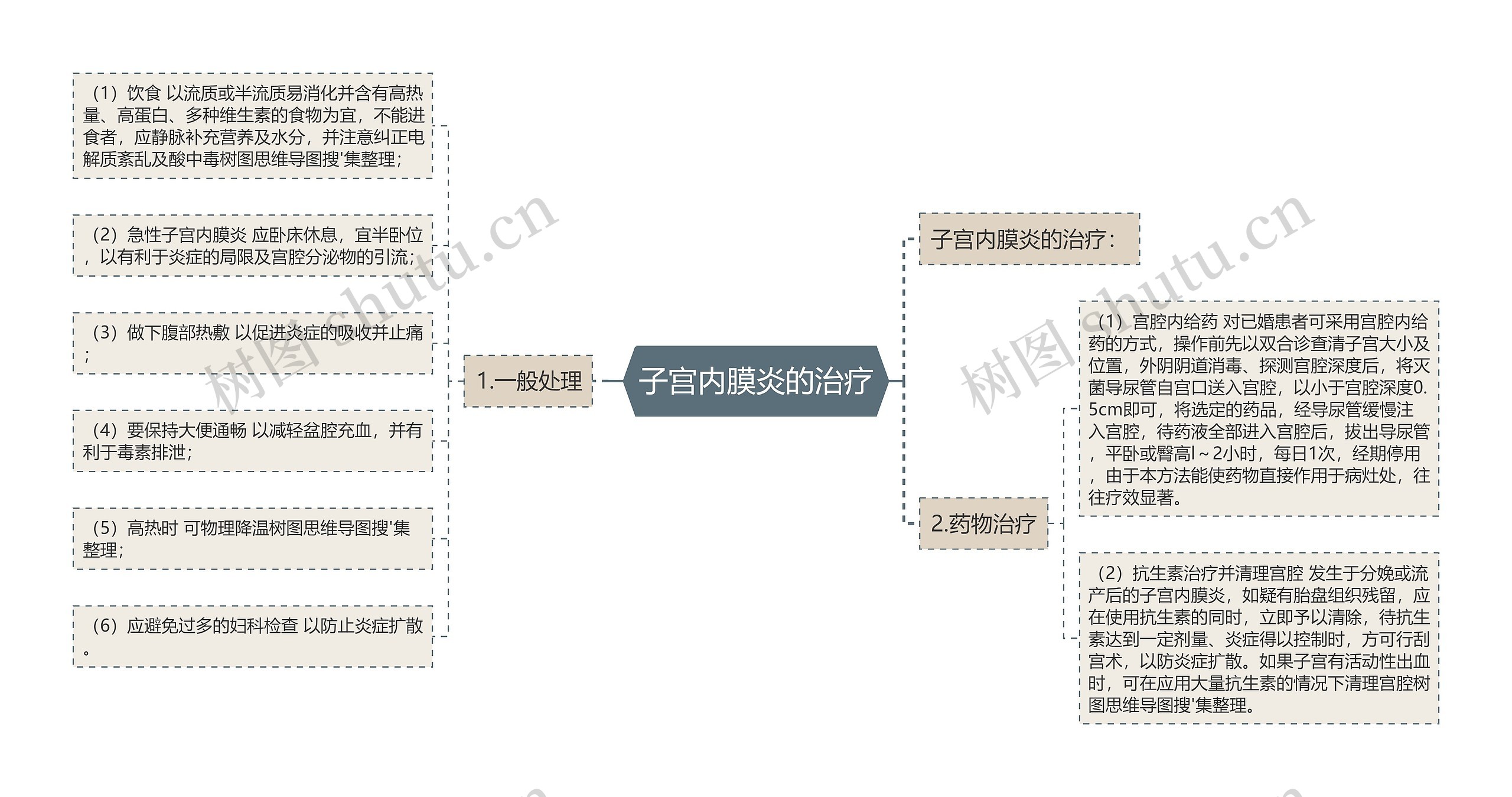 子宫内膜炎的治疗