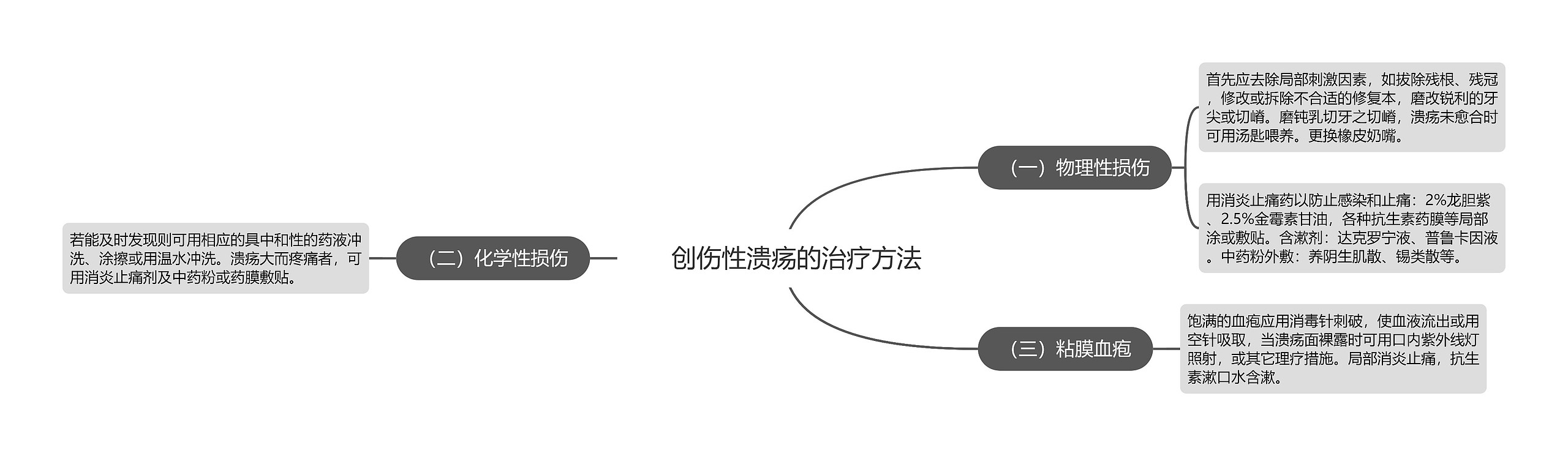 　创伤性溃疡的治疗方法思维导图