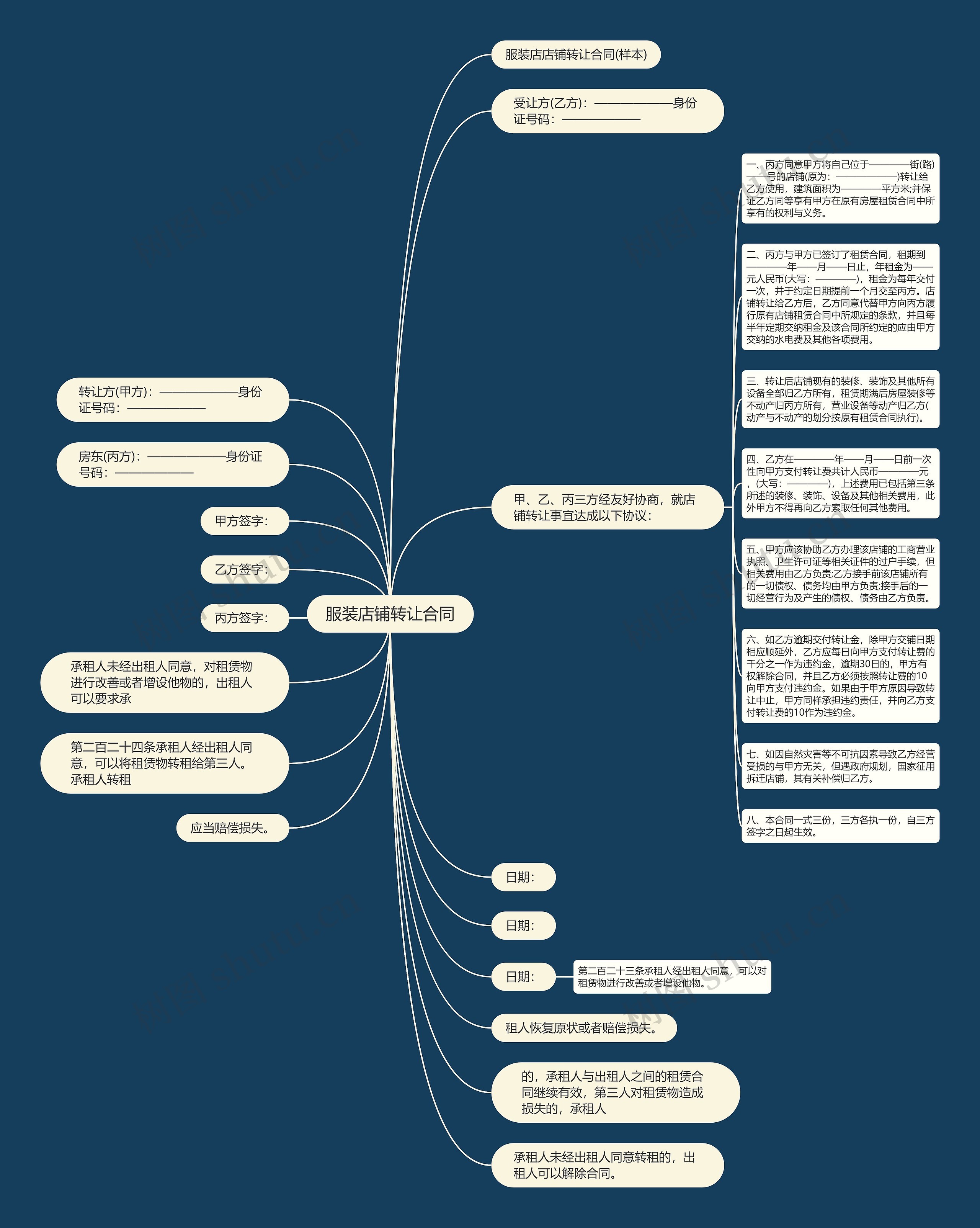 服装店铺转让合同思维导图高清图 服装店铺转让合同思维导图
