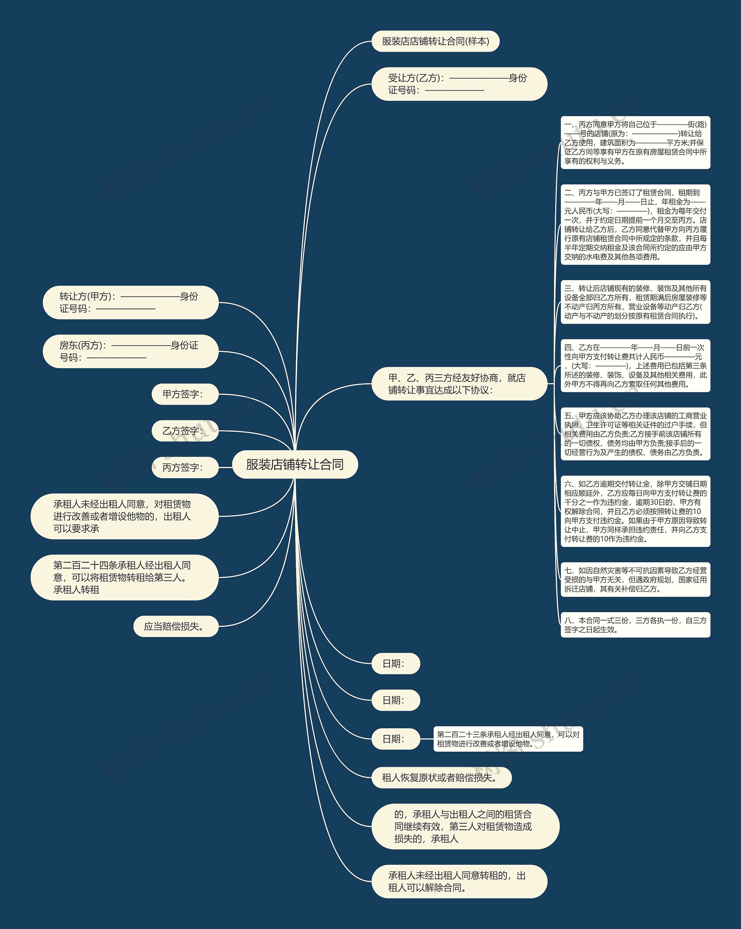 服装店铺转让合同思维导图