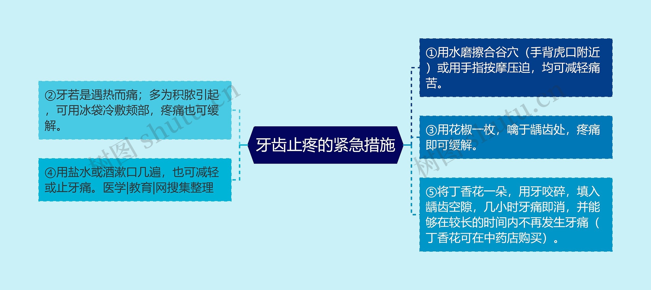 牙齿止疼的紧急措施思维导图