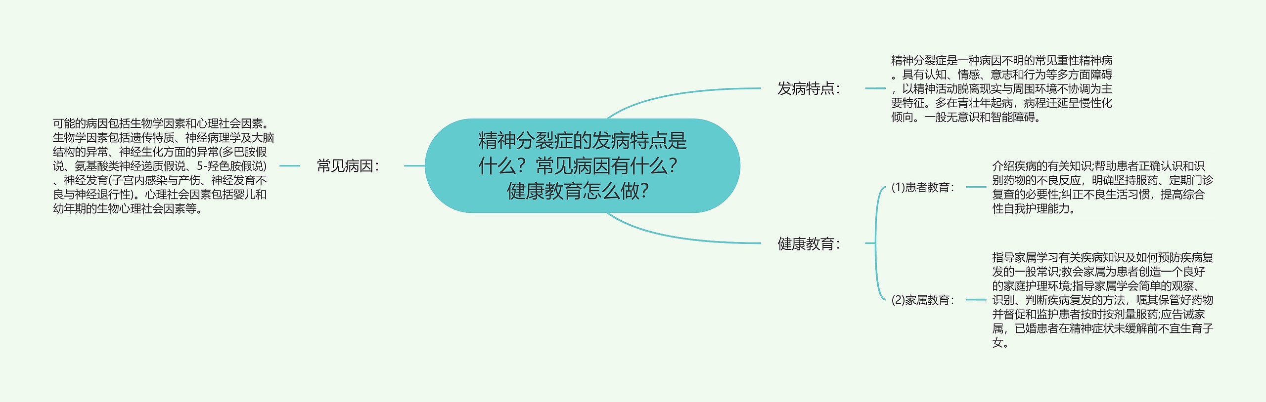 精神分裂症的发病特点是什么？常见病因有什么？健康教育怎么做？思维导图