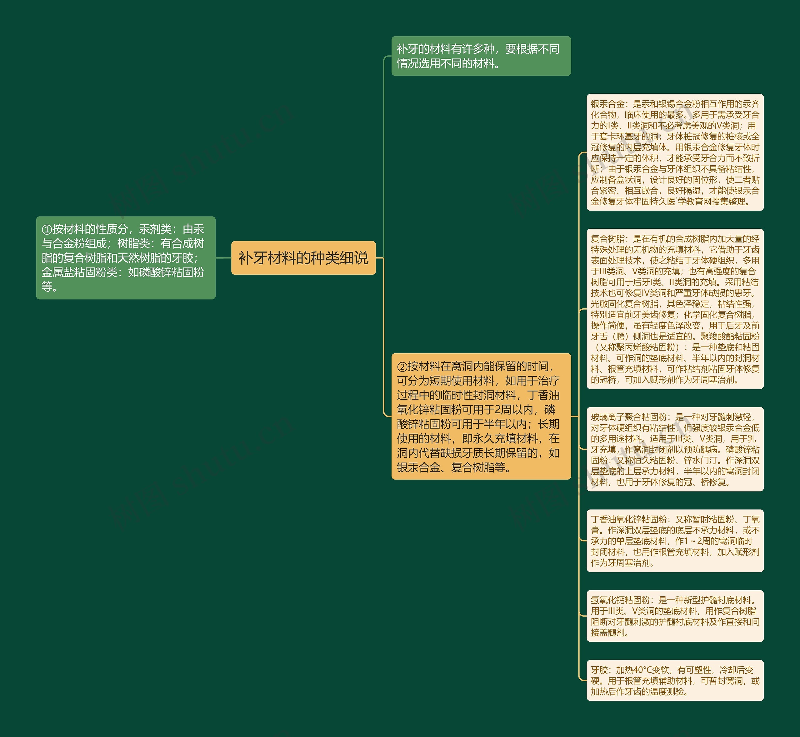 补牙材料的种类细说思维导图