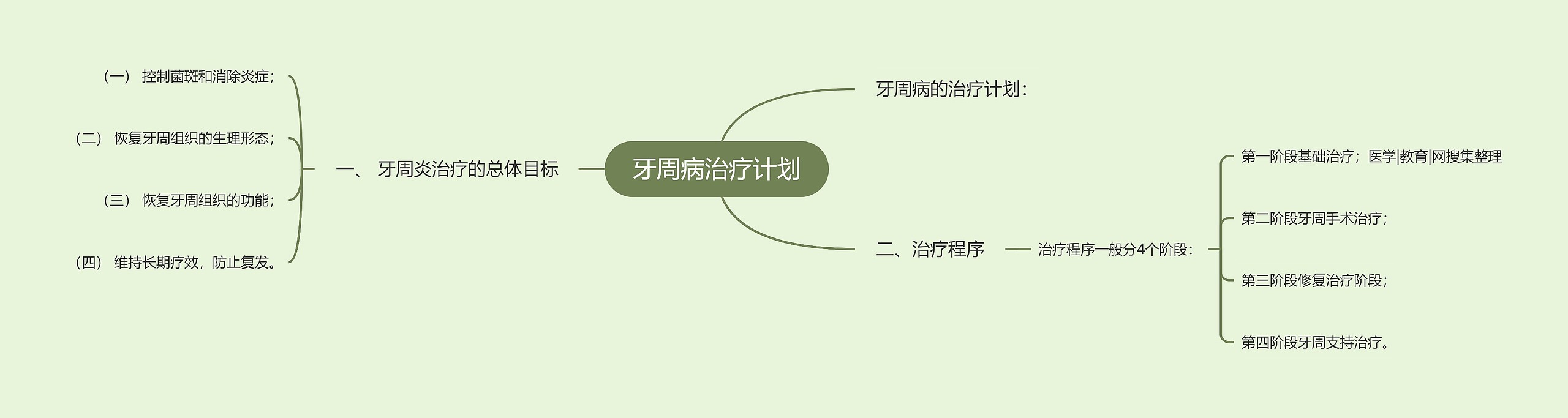 牙周病治疗计划