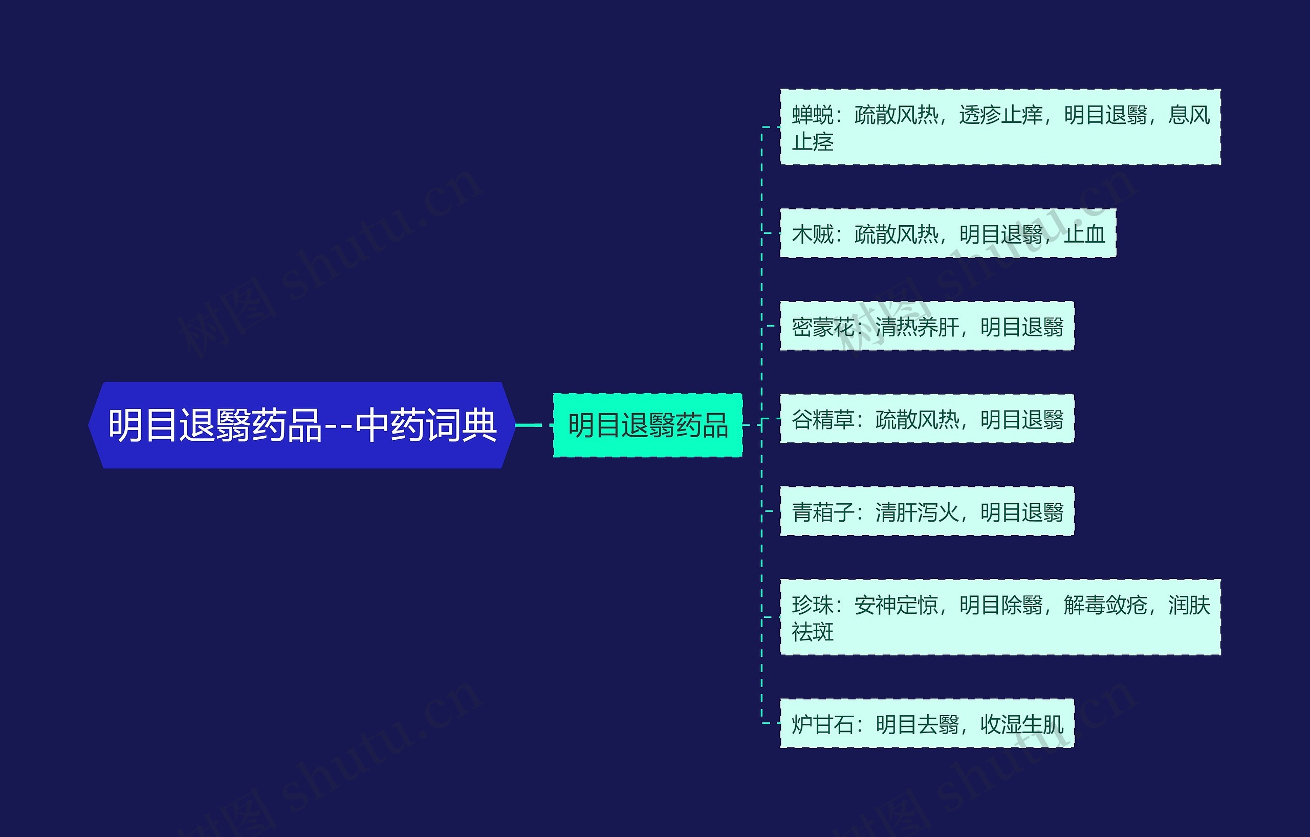 明目退翳药品--中药词典思维导图