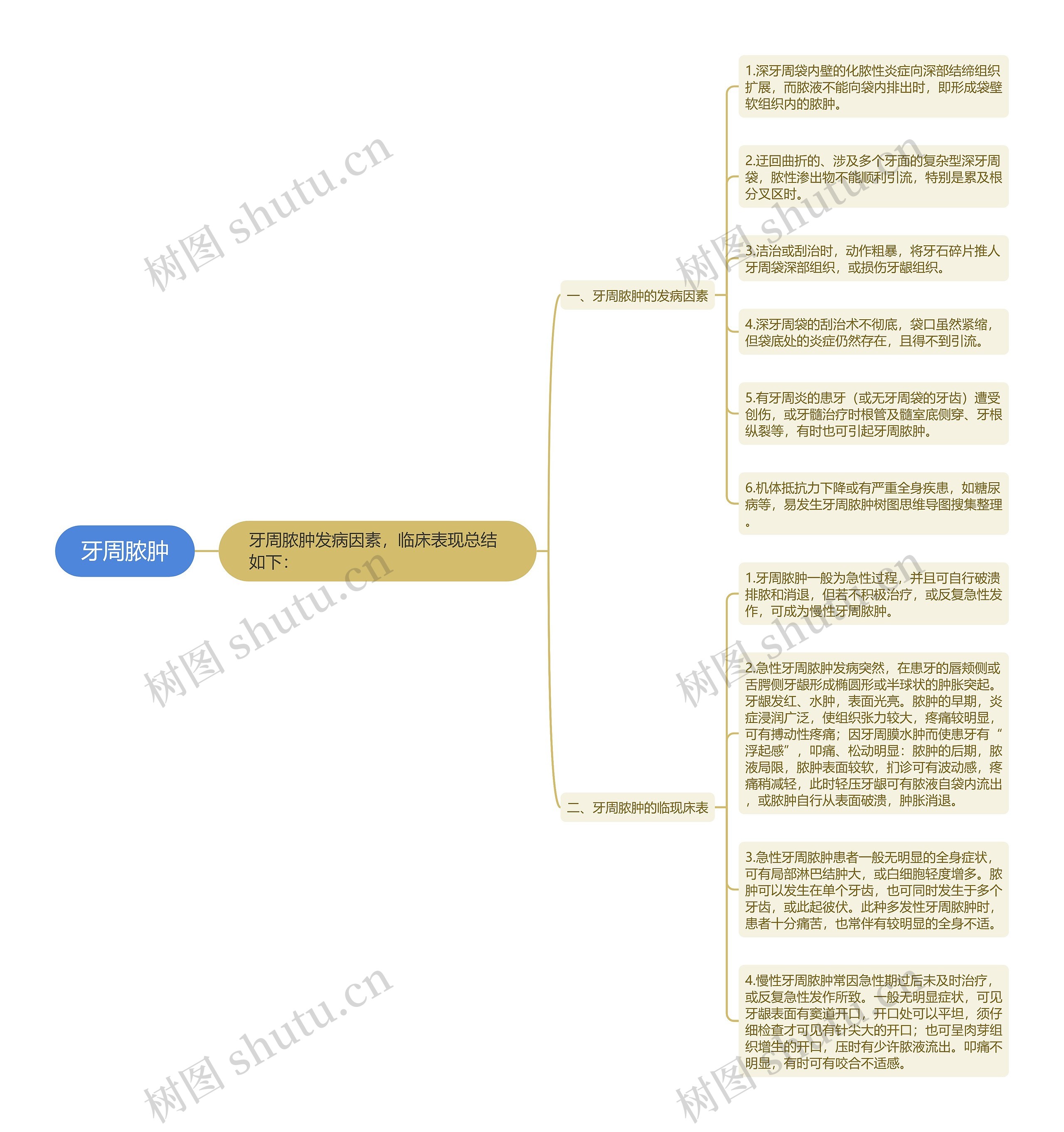 牙周脓肿思维导图