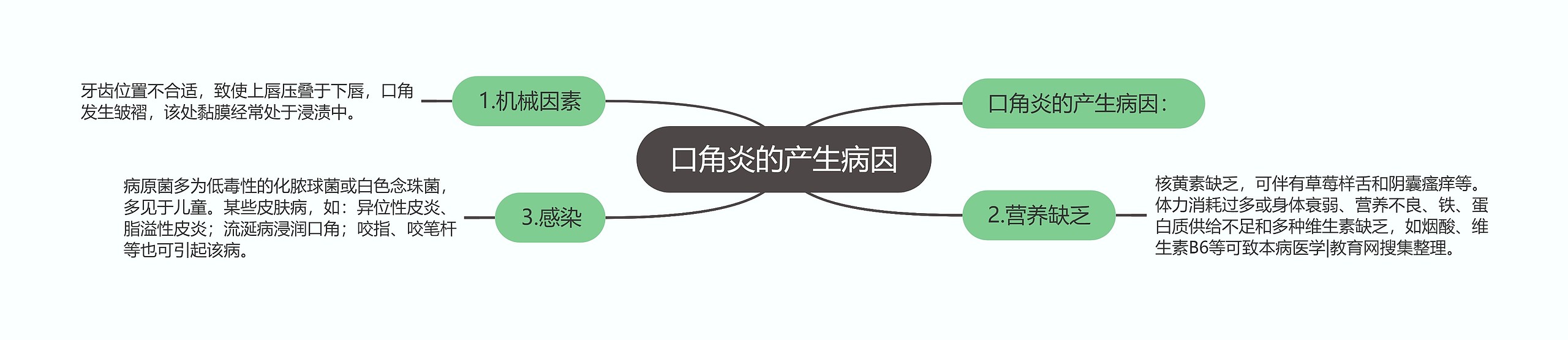 口角炎的产生病因思维导图