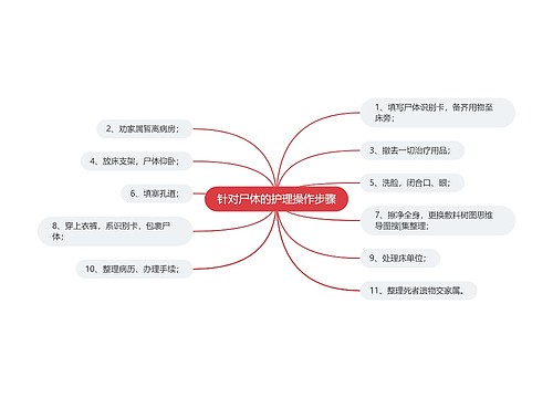 针对尸体的护理操作步骤