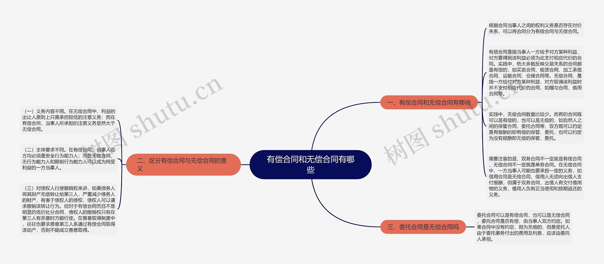 有偿合同和无偿合同有哪些思维导图