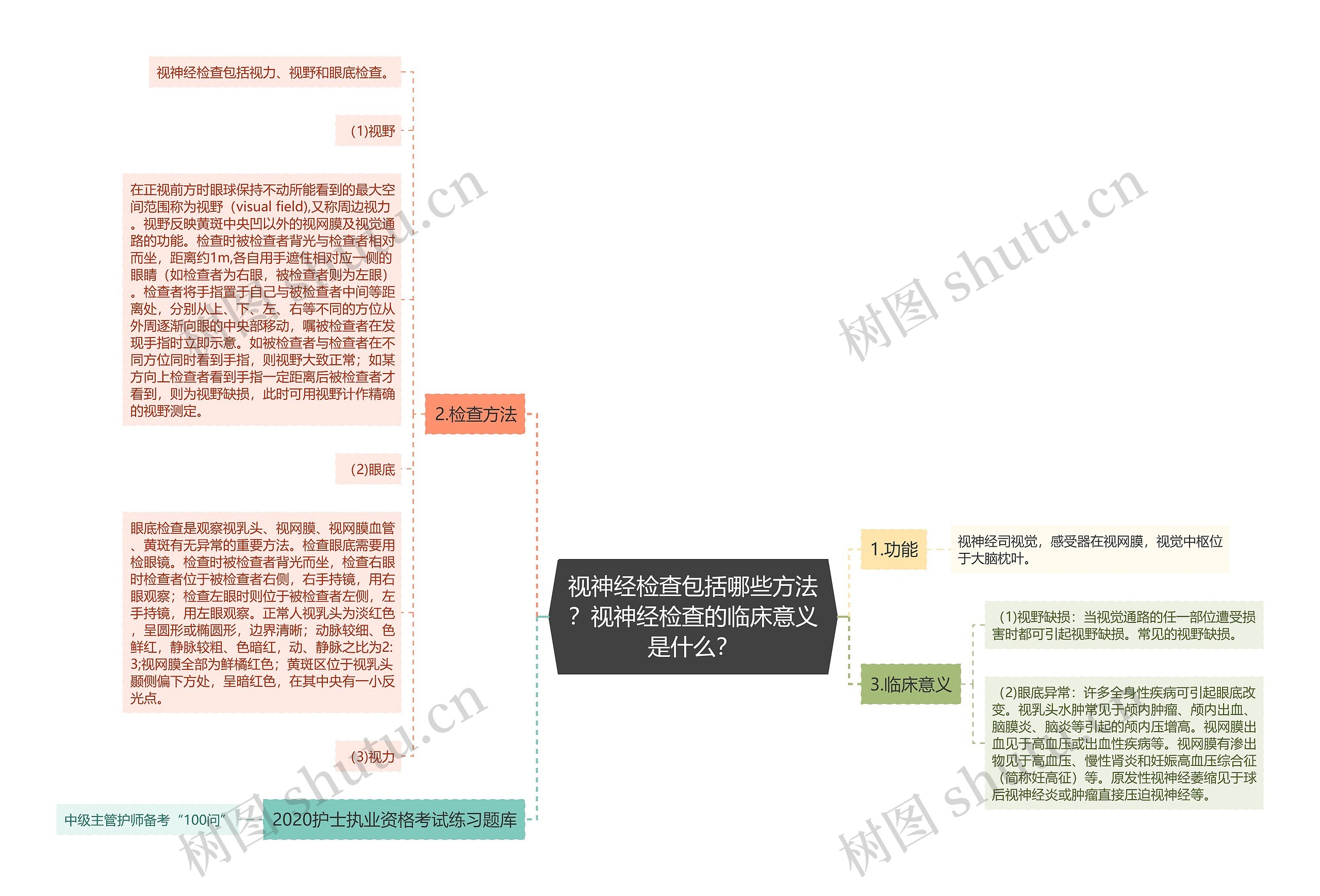 视神经检查包括哪些方法？视神经检查的临床意义是什么？思维导图