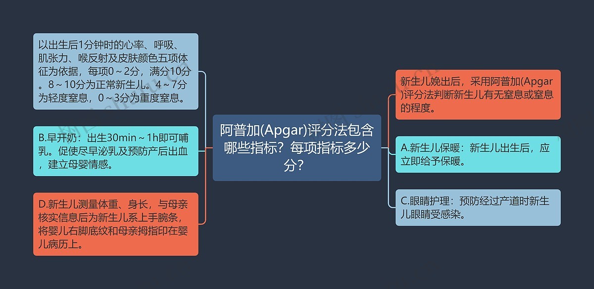 阿普加(Apgar)评分法包含哪些指标?每项指标多少分?思维导图_编号p6763355-TreeMind树图