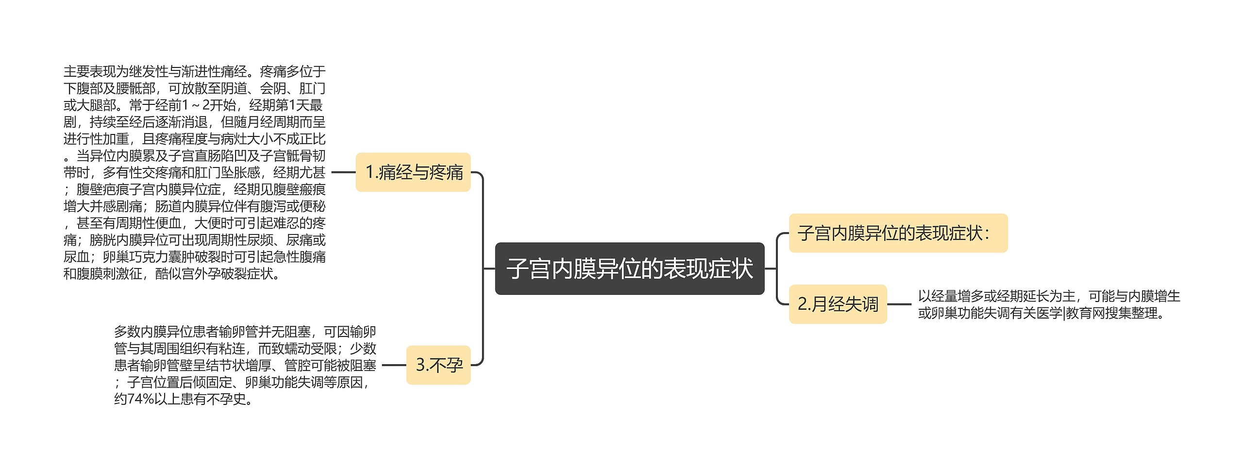 子宫内膜异位的表现症状思维导图