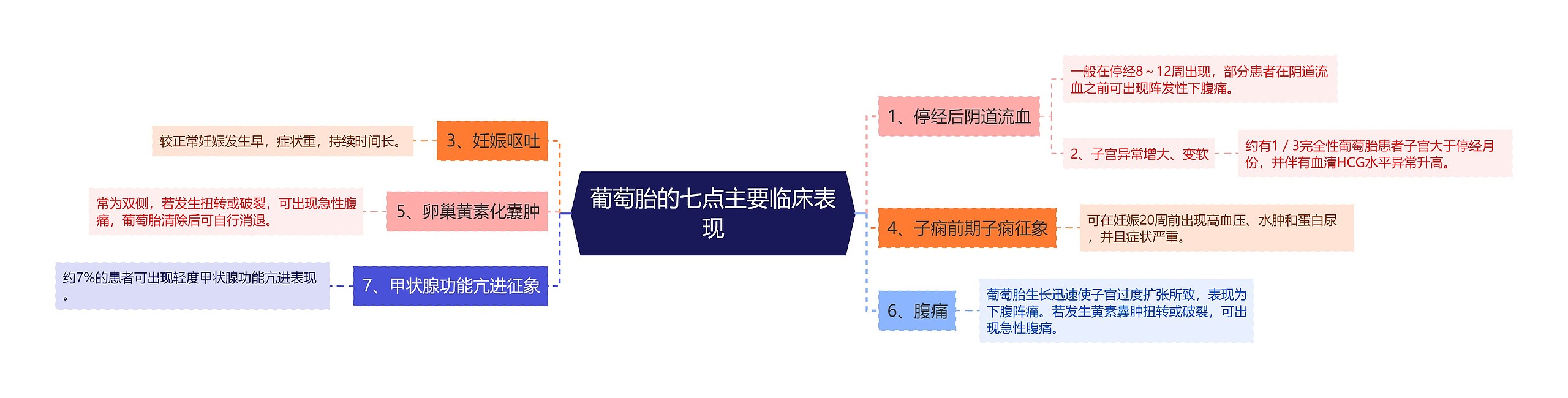 葡萄胎的七点主要临床表现