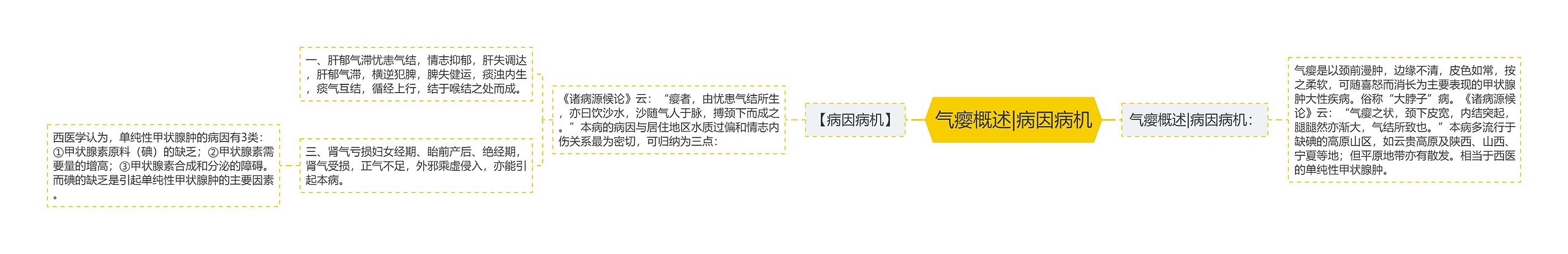 气瘿概述|病因病机 气瘿概述|病因病机