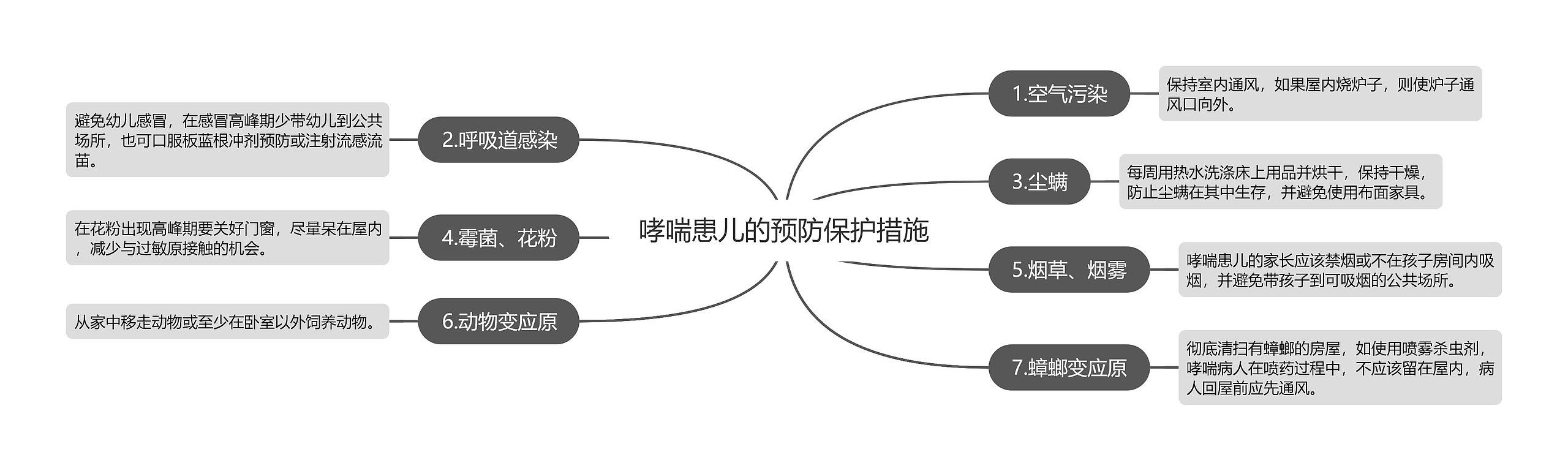 哮喘患儿的预防保护措施思维导图