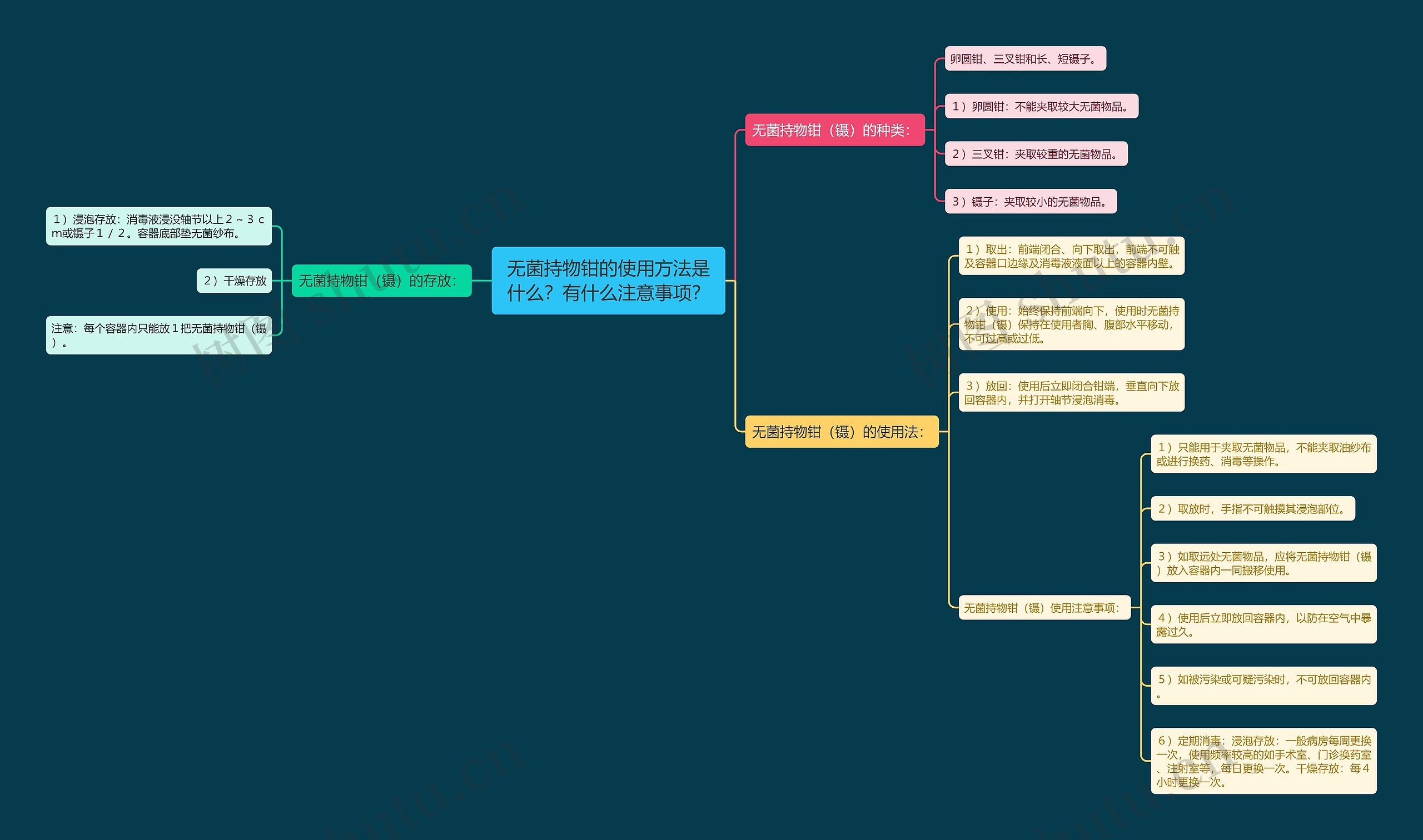 无菌持物钳的使用方法是什么？有什么注意事项？思维导图