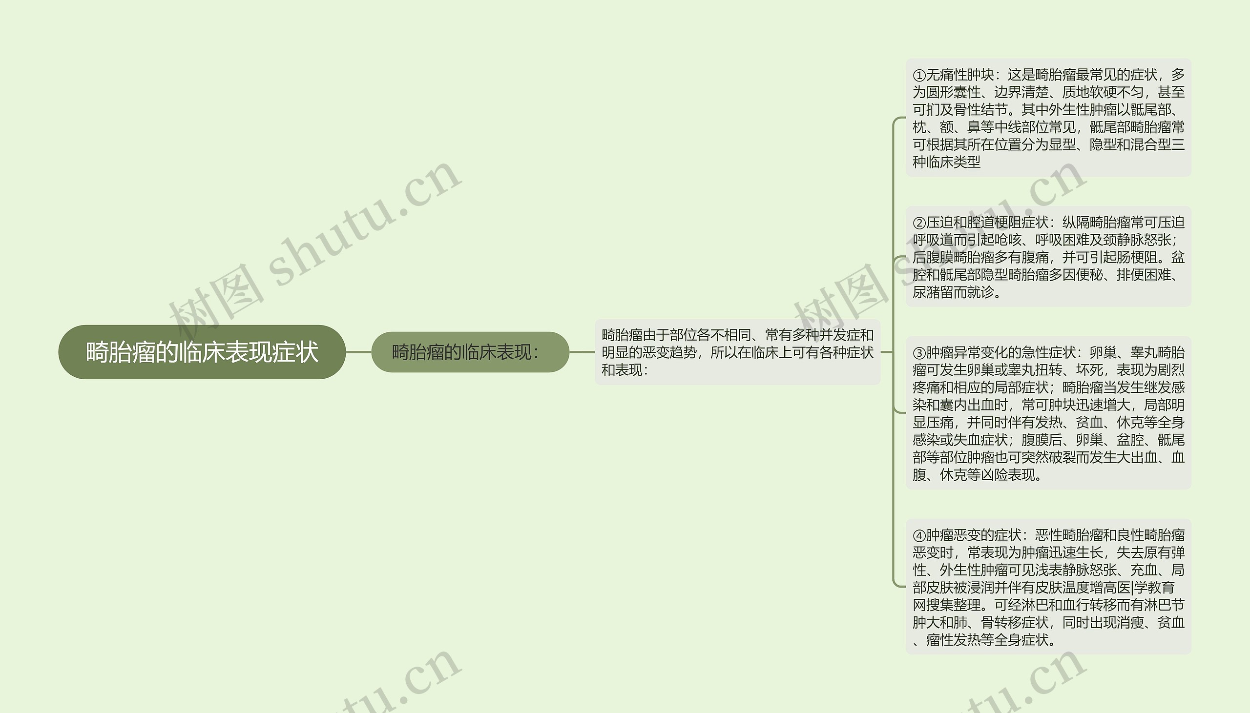 畸胎瘤的临床表现症状思维导图