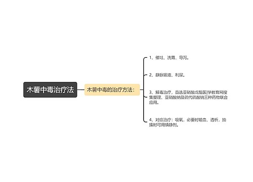 木薯中毒治疗法