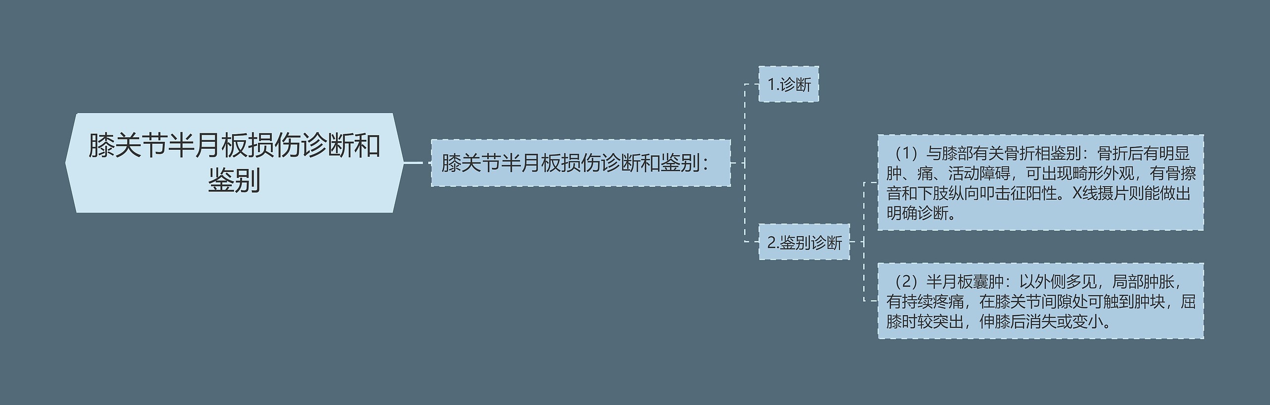 膝关节半月板损伤诊断和鉴别