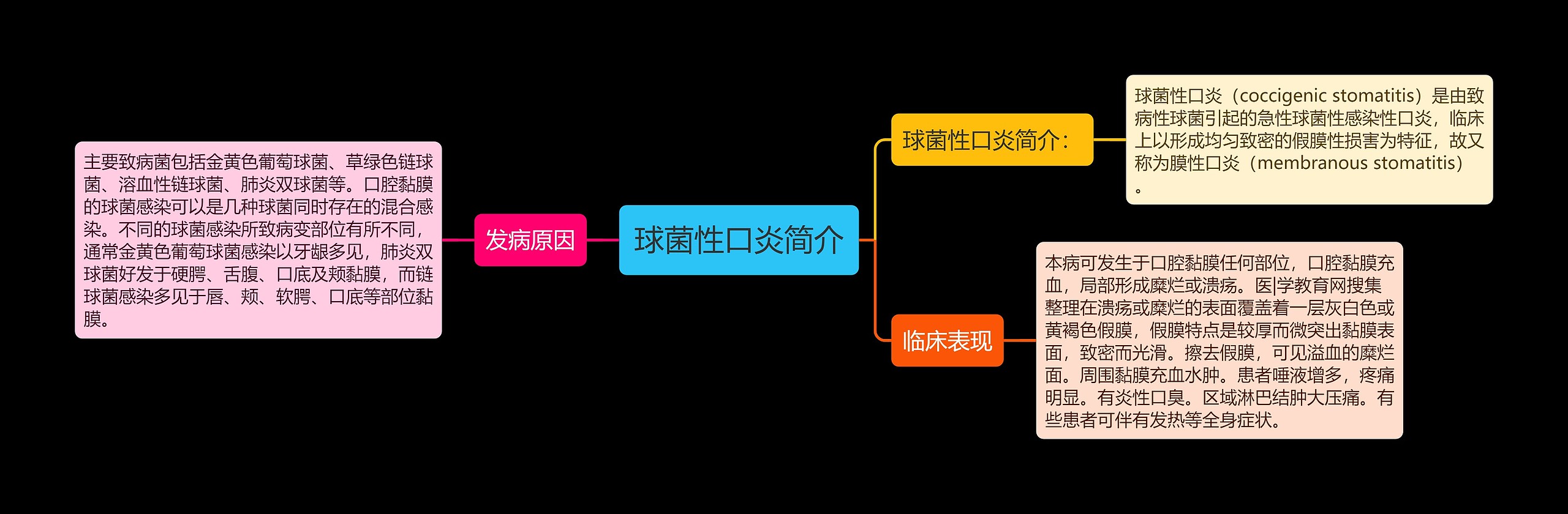 球菌性口炎简介思维导图