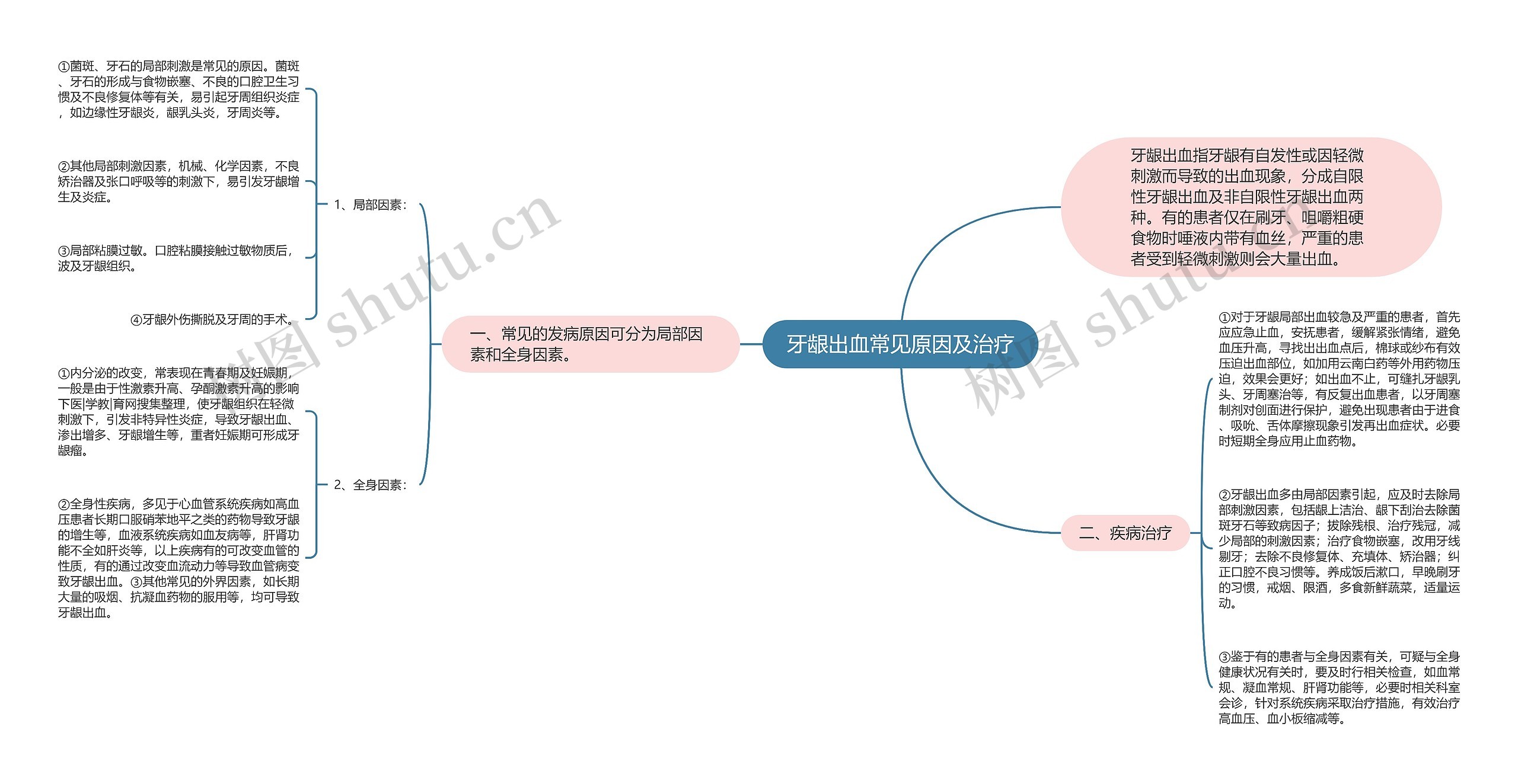 牙龈出血常见原因及治疗思维导图