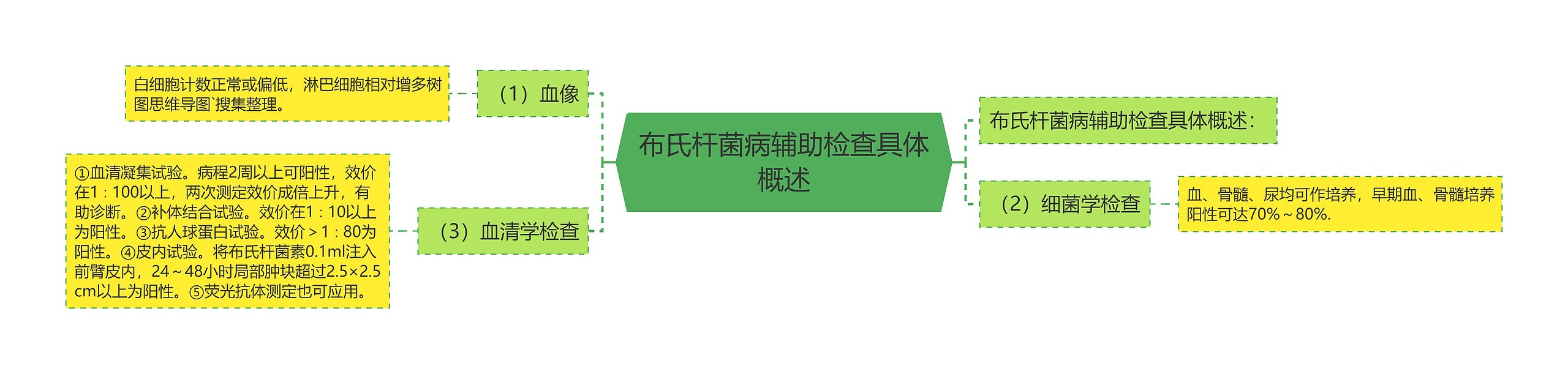 布氏杆菌病辅助检查具体概述 布氏杆菌病辅助检查具体概述