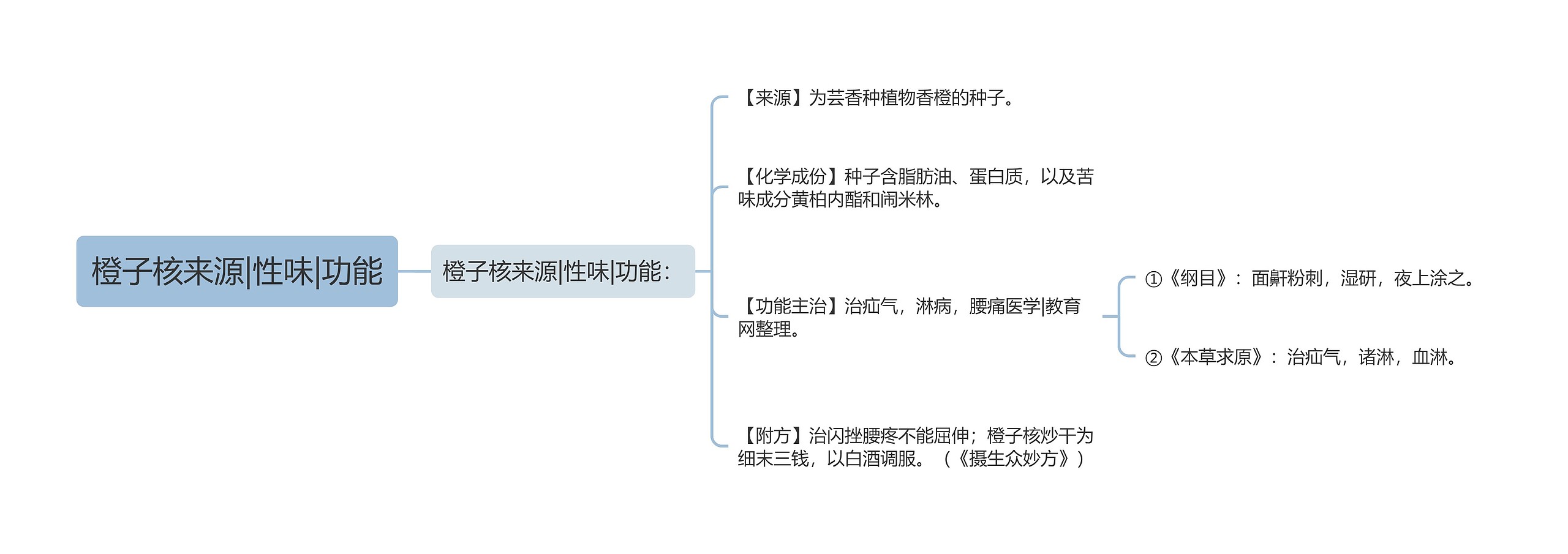 橙子核来源|性味|功能