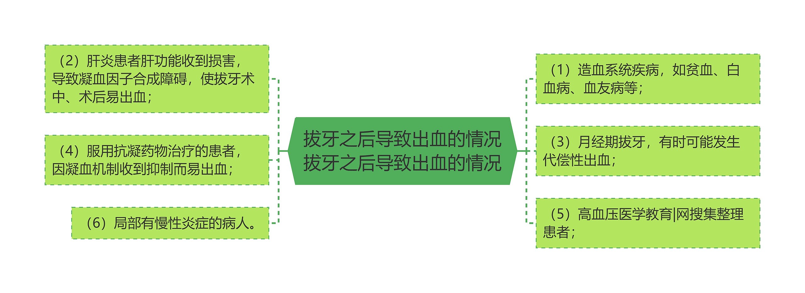 拔牙之后导致出血的情况拔牙之后导致出血的情况思维导图