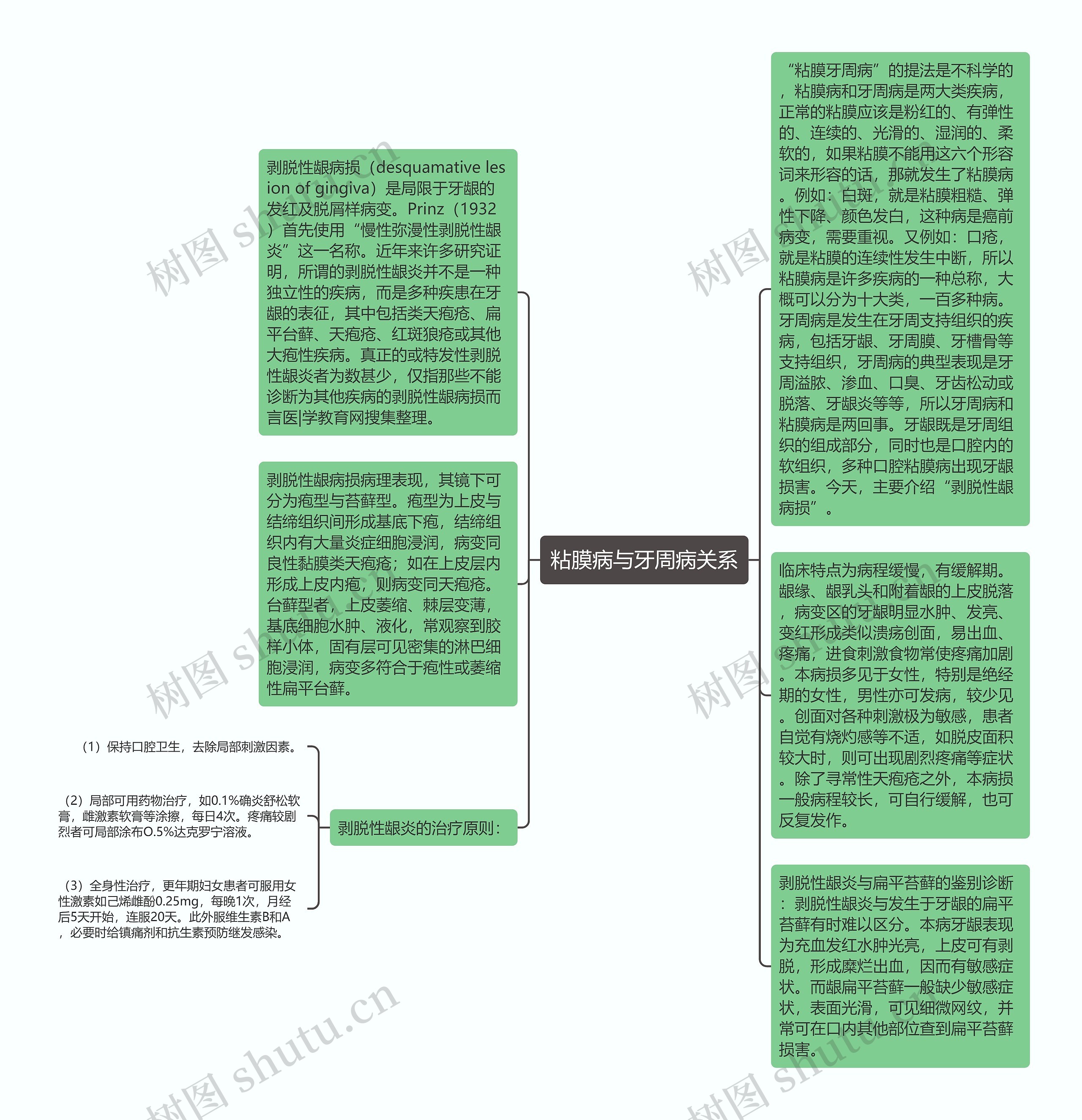 粘膜病与牙周病关系思维导图