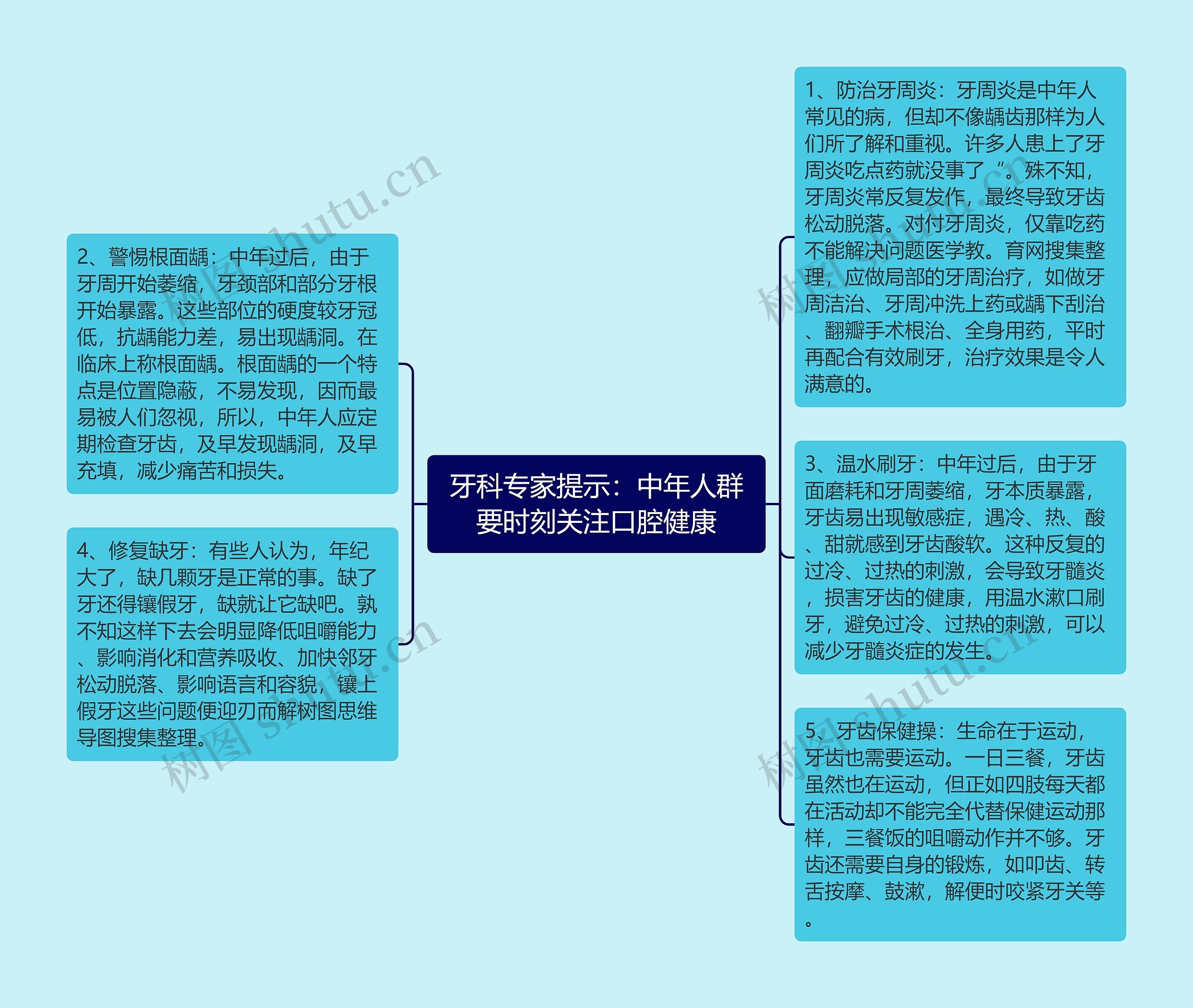 牙科专家提示：中年人群要时刻关注口腔健康思维导图