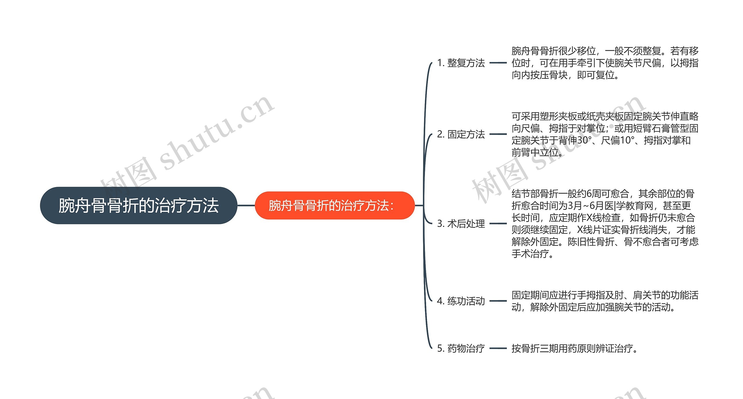 腕舟骨骨折的治疗方法思维导图